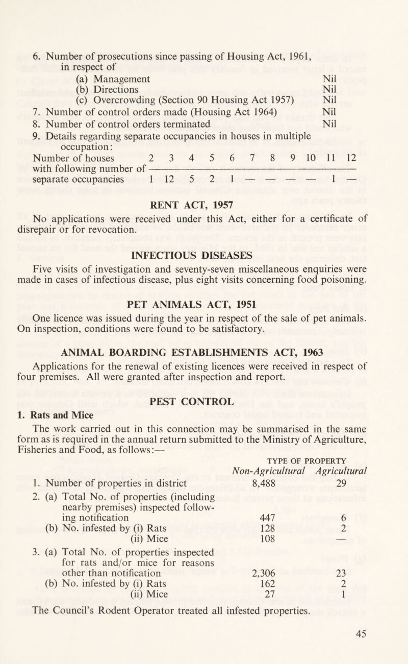 6. Number of prosecutions since passing of Housing Act, 1961, in respect of (a) Management Nil (b) Directions Nil (c) Overcrowding (Section 90 Housing Act 1957) Nil 7, Number of control orders made (Housing Act 1964) Nil 8. Number of control orders terminated Nil 9. Details regarding separate occupancies in houses in multiple occupation; Number of houses 2 3 4 5 6 7 8 9 10 11 12 with following number of separate occupancies 112 5 2 1 — — — — 1 — RENT ACT, 1957 No applications were received under this Act, either for a certificate of disrepair or for revocation. INFECTIOUS DISEASES Five visits of investigation and seventy-seven miscellaneous enquiries were made in cases of infectious disease, plus eight visits concerning food poisoning. PET ANIMALS ACT, 1951 One licence was issued during the year in respect of the sale of pet animals. On inspection, conditions were found to be satisfactory. ANIMAL BOARDING ESTABLISHMENTS ACT, 1963 Applications for the renewal of existing licences were received in respect of four premises. All were granted after inspection and report. PEST CONTROL 1. Rats and Mice The work carried out in this connection may be summarised in the same form as is required in the annual return submitted to the Ministry of Agriculture, Fisheries and Food, as follows:— TYPE OF PROPERTY Non-Agricultural Agricultural Number of properties in district (a) Total No. of properties (including 8,488 29 nearby premises) inspected follow- ing notification 447 6 (b) No. infested by (i) Rats 128 2 (ii) Mice 108 — (a) Total No. of properties inspected for rats and/or mice for reasons other than notification 2,306 23 (b) No. infested by (i) Rats 162 2 (ii) Mice 27 1 The Council’s Rodent Operator treated all infested properties.