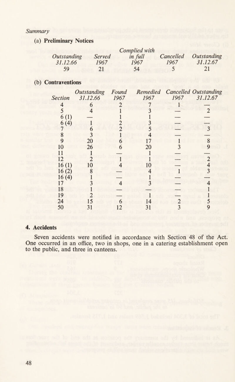 Summary (a) Preliminary Notices Complied with Outstanding Served in full Cancelled Outstanding 31.12.66 1967 1967 1967 31.12.67 59 21 54 5 21 (b) Contraventions Section Outstanding 31.12.66 Found 1967 Remedied 1967 Cancelled Outstanding 1967 31.12.67 4 6 2 1 1 — 5 4 1 3 — 2 6(1) — 1 1 — — 6(4) 1 2 3 — — 7 6 2 5 — 3 8 3 1 4 — — 9 20 6 17 1 8 10 26 6 20 3 9 11 1 — 1 — — 12 2 1 1 — 2 16(1) 10 4 10 — 4 16(2) 8 — 4 1 3 16(4) 1 — 1 — — 17 3 4 3 — 4 18 1 — — — 1 19 2 — 1 — 1 24 15 6 14 2 5 50 31 12 31 3 9 4. Accidents Seven accidents were notified in accordance with Section 48 of the Act. One occurred in an office, two in shops, one in a catering establishment open to the public, and three in canteens.