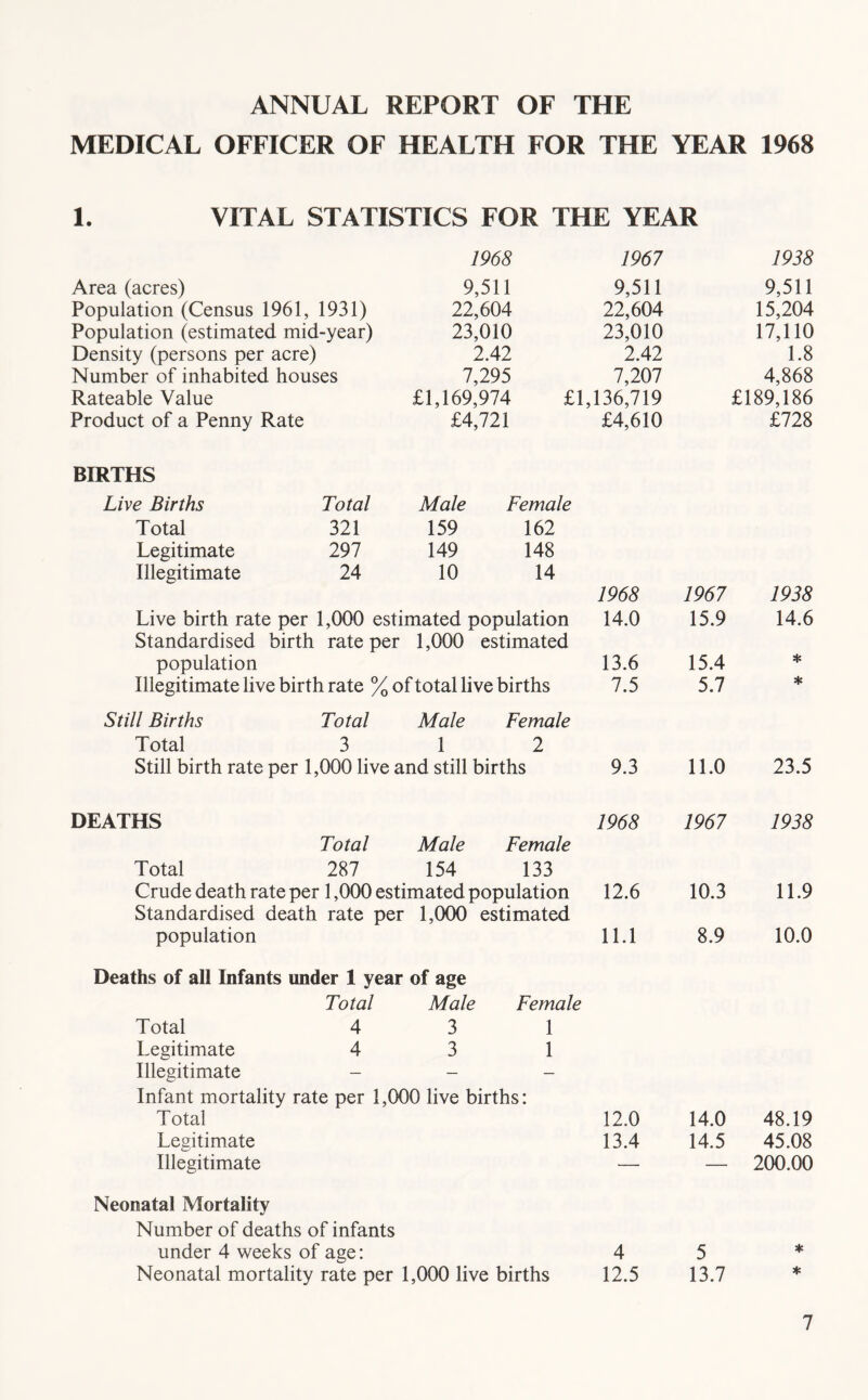 ANNUAL REPORT OF THE MEDICAL OFFICER OF HEALTH FOR THE YEAR 1968 1. VITAL STATISTICS FOR THE YEAR 1968 1967 Area (acres) 9,511 Population (Census 1961, 1931) 22,604 Population (estimated mid-year) 23,010 Density (persons per acre) 2.42 Number of inhabited houses 7,295 Rateable Value £1,169,974 Product of a Penny Rate £4,721 9,511 22,604 23,010 2.42 7,207 £1,136,719 £4,610 BIRTHS Live Births Total Male Female Total 321 159 162 Legitimate 297 149 148 Illegitimate 24 10 14 1968 1967 Live birth rate per 1,000 estimated population 14.0 15.9 Standardised birth rate per 1,000 estimated population 13.6 15.4 Illegitimate live birth rate % of total live births 7.5 5.7 Still Births Total Male Female Total 3 1 2 Still birth rate per 1,000 live and still births 9.3 11.0 DEATHS 1968 Total Male Female Total 287 154 133 Crude death rate per 1,000 estimated population 12.6 Standardised death rate per 1,000 estimated population 11.1 Deaths of all Infants under 1 year of age Total Male Female Total 4 3 1 Legitimate 4 3 1 Illegitimate _ _ _ Infant mortality rate per 1,000 live births: Total 12.0 Legitimate 13.4 Illegitimate — Neonatal Mortality Number of deaths of infants under 4 weeks of age: 4 Neonatal mortality rate per 1,000 live births 12.5 1967 10.3 8.9 14.0 14.5 5 13.7 1938 9,511 15,204 17,110 1.8 4,868 £189,186 £728 1938 14.6 23.5 1938 11.9 10.0 48.19 45.08 200.00