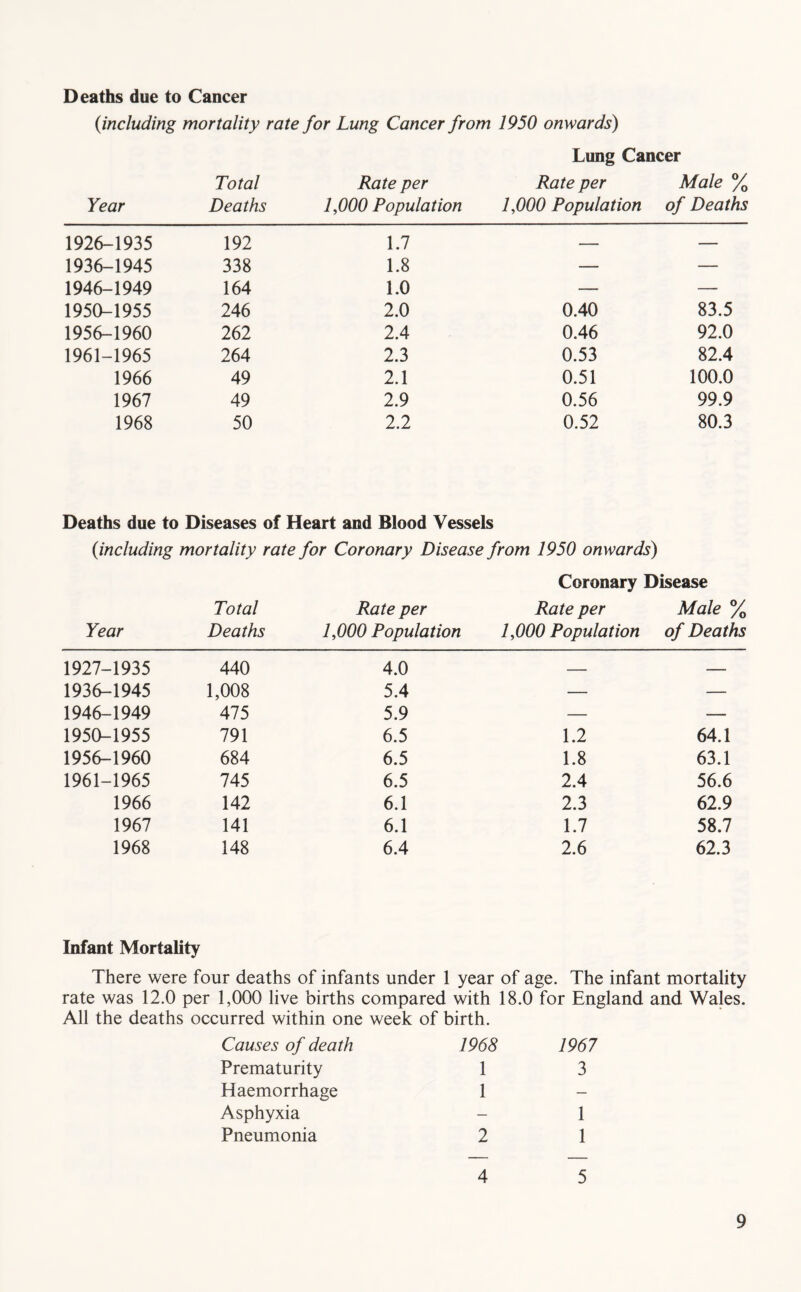 Deaths due to Cancer {including mortality rate for Lung Cancer from 1950 onwards) Lung Cancer Year Total Deaths Rate per 1,000 Population Rate per 1,000 Population Male % of Deaths 1926-1935 192 1.7 — — 1936-1945 338 1.8 — — 1946-1949 164 1.0 — — 1950-1955 246 2.0 0.40 83.5 1956-1960 262 2.4 0.46 92.0 1961-1965 264 2.3 0.53 82.4 1966 49 2.1 0.51 100.0 1967 49 2.9 0.56 99.9 1968 50 2.2 0.52 80.3 Deaths due to Diseases of Heart and Blood Vessels {including mortality rate for Coronary Disease from 1950 onwards) Coronary Disease Total Rate per Rate per Male % Year Deaths 1,000 Population 1,000 Population of Deaths 1927-1935 440 4.0 — — 1936-1945 1,008 5.4 — — 1946-1949 475 5.9 — — 1950-1955 791 6.5 1.2 64.1 1956-1960 684 6.5 1.8 63.1 1961-1965 IAS 6.5 2.4 56.6 1966 142 6.1 2.3 62.9 1967 141 6.1 1.7 58.7 1968 148 6.4 2.6 62.3 Infant Mortality There were four deaths of infants under 1 year of age. The infant mortality rate was 12.0 per 1,000 live births compared with 18.0 for England and Wales. All the deaths occurred within one week of birth. Causes of death 1968 1967 Prematurity 1 3 Haemorrhage 1 — Asphyxia — 1 Pneumonia 2 1 4 5