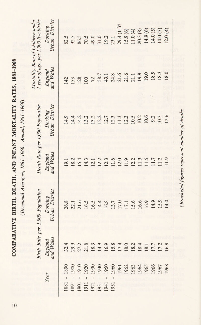 COMPARATIVE BIRTH, DEATH, AND INFANT MORTALITY RATES, 1881-1968 {Decennial Averages, 1881-1960. Annual, 1961-1968) ^ 05 s; Si •- be c§ ^ ^ 53 5^ «s a ::3 ^ § ^ I ^ s; Q (§■§ -j— u^iri»r)u^00(Nr-HTfa\0<^*^P00 (N<N'ooa'*'-Ha\foo<u^,-H’o'^2'^^ coa^OO(--T:l-rOT—tones’—' <Nmooo<NodcoTt^^»-^0^0^222222 Tt^n<Nor-'‘OT^f^^tN(N(N^’~' bo .s: o ■s- 02 - ^ K 53 <5 02 S <3 -SJ '■^ c c7s'^<N<N«N<Nt^mmmmo4'«0(Nm Tt'^*^cnfn<N<Nr4’-^<NOO<Z>c?sO VO <N ’-HCN'^m^rNmvooovr'lf^'^ OvodiriTtcN<Nc4r-4cN^c4^^ cN cv •S -S a & a, o o 05 a •a ;3;; Q 53 <5 )k. 5U 5^ o -o ■»~> •i: 02 a -Si o a 53 ooi—ivo>A>>r)’>!3’Oor«'0^vovoON<^*^0 '>d<NT-Hvo'OTfvocnr^r^uSvdvd'^*^'^ CNCNCS’—<»—ii-ht-ht—(^T—I—I'T—( Tfa\cNoocoovavooTfofN'^’-jt^c^<3v r4ovt^'-Hodrt‘vd‘ot^o6odo6o6r^r^vd CO OOOOOOOO’—lr^lm'^^^ovo^^oo OsO—^(NrOTfiOVOVOvo^vovovovOVO ooos<y\o\<y\0\0\o\0\o\0\0so\0\o\0\ ooooo^a^o^o^o^c^ ^Bracketed figures represent number of deaths