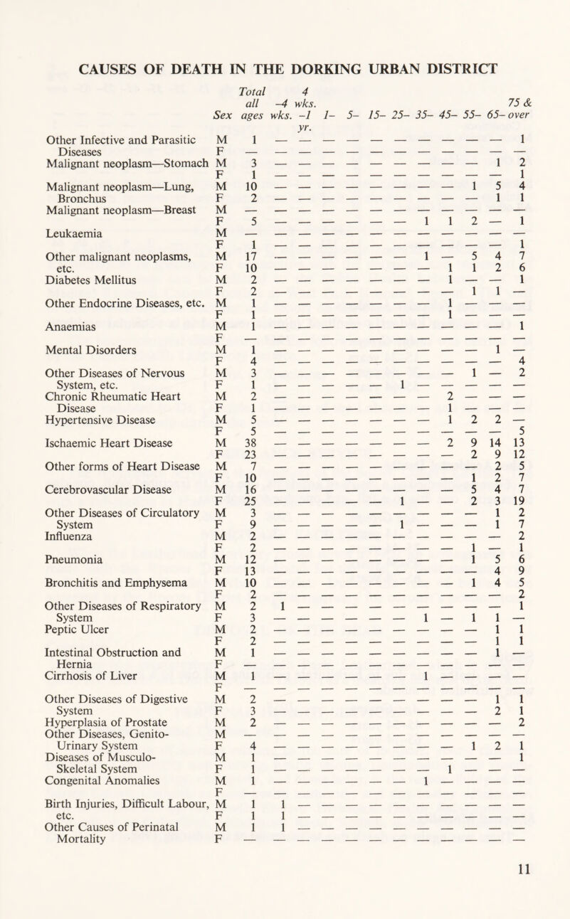 CAUSES OF DEATH IN THE DORKING URBAN DISTRICT Total 4 all -4 wks Sex ages wks. -1 yr. Other Infective and Parasitic M 1 Diseases F Malignant neoplasm—Stomach M 3 F 1 Malignant neoplasm—Lung, M 10 Bronchus F 2 Malignant neoplasm—Breast M F 5 Leukaemia M F 1 Other malignant neoplasms. M 17 etc. F 10 Diabetes Mellitus M 2 F 2 Other Endocrine Diseases, etc. M 1 F 1 Anaemias M 1 F — Mental Disorders M 1 F 4 Other Diseases of Nervous M 3 System, etc. F 1 Chronic Rheumatic Heart M 2 Disease F 1 Hypertensive Disease M 5 F 5 Ischaemic Heart Disease M 38 F 23 Other forms of Heart Disease M 7 F 10 Cerebrovascular Disease M 16 F 25 Other Diseases of Circulatory M 3 System F 9 Influenza M 2 F 2 Pneumonia M 12 F 13 Bronchitis and Emphysema M 10 F 2 Other Diseases of Respiratory M 2 System F 3 Peptic Ulcer M 2 F 2 Intestinal Obstruction and M 1 Hernia F Cirrhosis of Liver M 1 F Other Diseases of Digestive M 2 System F 3 Hyperplasia of Prostate M 2 Other Diseases, Genito- M Urinary System F 4 Diseases of Musculo- M 1 Skeletal System F 1 Congenital Anomalies M 1 F Birth Injuries, Difficult Labour, M 1 etc. F 1 Other Causes of Perinatal M 1 Mortality F 1- 75 & 5- 15- 25- 35- 45- 55- 65- over _______ 1 - 1 2 - — 1 1 5 4 - 1 1 _ _ _ 1 1 2 — 1 _______ 1 — — —1—547 — — — —1126 _ _ _ _ 1 _ — 1 _ _ _ _ _ 1 1 — _ _ _ _ 1 _ _ _ _______ 1 ______ 1 _ _______ 4 _ _ _ _ _ 1 _ 2 _ _ !_____ _ _ _ _ 1 _ _ _ — — — — 1 2 2 — _______ 5 — — — — 2 9 14 13 — — — — — 2 9 12 ______ 2 5 _ _ _ _ _ 1 2 7 _____547 _ _ 1 _ _ 2 3 19 ______ 1 2 — — 1 _ _ _ 1 7 _______ 2 _ _ _ _ _ 1 _ 1 — — — — — 1 5 6 ______ 4 9 _ _ _ _ _ 1 4 5 _______ 2 _______ 1 _ _ _ 1 _ 1 1 _ ______ 1 1 ______ 1 1 ______ 1 _ 1 - 1 1 - 2 1 - — 2 1 2 1