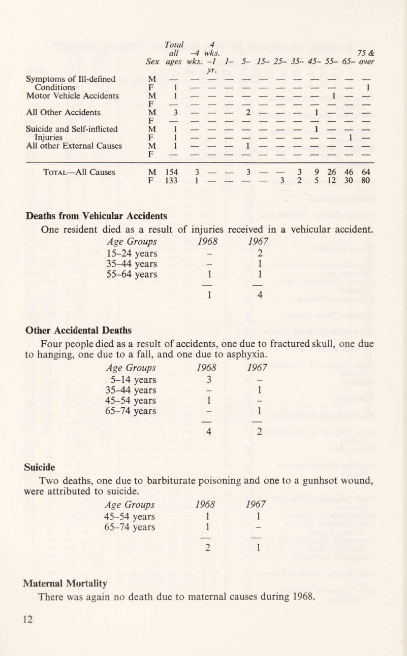 Total all ages -4 4 wks. 75 & Symptoms of Ill-defined M yr. Conditions F 1 1 Motor Vehicle Accidents M 1 1 F All Other Accidents M 3 — 2 — — — 1 — — — F Suicide and Self-inflicted M 1 1 Injuries F 1 1 — All other External Causes M 1 1 F Total—All Causes M 154 3 _ _ 3 — — 3 9 26 46 64 F 133 1 — — 3 2 5 12 30 80 Deaths from Vehicular Accidents One resident died as a result of injuries received in a vehicular accident. Age Groups 15-24 years 35-44 years 55-64 years 1968 1967 2 1 1 Other Accidental Deaths Four people died as a result of accidents, one due to fractured skull, one due to hanging, one due to a fall, and one due to asphyxia. Age Groups 5-14 years 35-44 years 45-54 years 65-74 years 1968 1967 4 2 Suicide Two deaths, one due to barbiturate poisoning and one to a gunhsot wound, were attributed to suicide. Age Groups 45-54 years 65-74 years 1968 1 1 1967 1 2 1 Maternal Mortality There was again no death due to maternal causes during 1968.