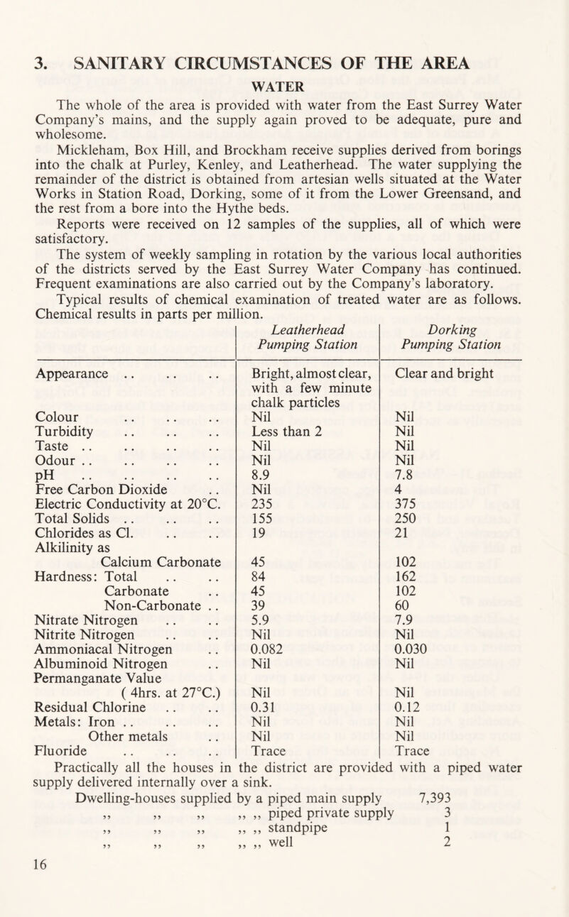 3. SANITARY CIRCUMSTANCES OF THE AREA WATER The whole of the area is provided with water from the East Surrey Water Company’s mains, and the supply again proved to be adequate, pure and wholesome. Mickleham, Box Hill, and Brockham receive supplies derived from borings into the chalk at Purley, Kenley, and Leatherhead. The water supplying the remainder of the district is obtained from artesian wells situated at the Water Works in Station Road, Dorking, some of it from the Lower Greensand, and the rest from a bore into the Hythe beds. Reports were received on 12 samples of the supplies, all of which were satisfactory. The system of weekly sampling in rotation by the various local authorities of the districts served by the East Surrey Water Company has continued. Frequent examinations are also carried out by the Company’s laboratory. Typical results of chemical examination of treated water are as follows. Chemical results in parts per million. Leatherhead Pumping Station Dorking Pumping Station Appearance .. Bright, almost clear. Clear and bright Colour with a few minute chalk particles Nil Nil Turbidity Less than 2 Nil Taste .. Nil Nil Odour .. Nil Nil pH 8.9 7.8 Free Carbon Dioxide Nil 4 Electric Conductivity at 20°C. 235 375 Total Solids .. 155 250 Chlorides as Cl. 19 21 Alkilinity as Calcium Carbonate 45 102 Hardness: Total 84 162 Carbonate 45 102 Non-Carbonate .. 39 60 Nitrate Nitrogen 5.9 7.9 Nitrite Nitrogen Nil Nil Ammoniacal Nitrogen 0.082 0.030 Albuminoid Nitrogen Nil Nil Permanganate Value ( 4hrs. at 27°C.) Nil Nil Residual Chlorine 0.31 0.12 Metals: Iron .. Nil Nil Other metals Nil Nil Fluoride Trace Trace Practically all the houses in the district are provided with a piped water supply delivered internally over a sink. Dwelling-houses supplied by a piped main supply 7,393 piped private supply 3 standpipe 1 well 2 9? 9 9 9 9 9 9 9 9