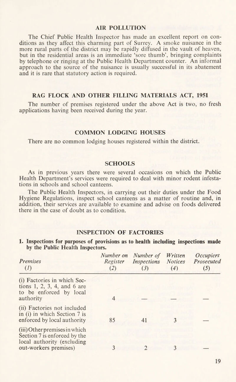 AIR POLLUTION The Chief Public Health Inspector has made an excellent report on con- ditions as they affect this charming part of Surrey. A smoke nuisance in the more rural parts of the district may be rapidly diffused in the vault of heaven, but in the residential areas is an immediate ‘sore thumb’, bringing complaints by telephone or ringing at the Public Health Department counter. An informal approach to the source of the nuisance is usually successful in its abatement and it is rare that statutory action is required. RAG FLOCK AND OTHER FILLING MATERIALS ACT, 1951 The number of premises registered under the above Act is two, no fresh applications having been received during the year. COMMON LODGING HOUSES There are no common lodging houses registered within the district. SCHOOLS As in previous years there were several occasions on which the Public Health Department’s services were required to deal with minor rodent infesta- tions in schools and school canteens. The Public Health Inspectors, in carrying out their duties under the Food Hygiene Regulations, inspect school canteens as a matter of routine and, in addition, their services are available to examine and advise on foods delivered there in the case of doubt as to condition. INSPECTION OF FACTORIES 1. Inspections for purposes of provisions as to health including inspections made by the Public Health Inspectors. Number on Number of Written Occupiers Premises Register Inspections Notices Prosecuted (J) (2) (3) (4) (5) (i) Factories in which Sec- tions 1, 2, 3, 4, and 6 are to be enforced by local authority (ii) Factories not included in (i) in which Section 7 is enforced by local authority (iii) Other premises in which Section 7 is enforced by the local authority (excluding out-workers premises) 4 — — 85 41 3 3 2 3