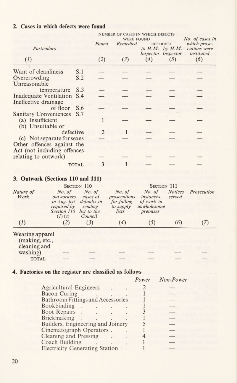 2. Cases in which defects were found Particulars (1) NUMBER OF CASES IN WHICH DEFECTS WERE FOUND Found Remedied referred toH.M. by H.M. Inspector Inspector (2) (J) {4) (5) No. of cases in which prose- cutions were instituted i6) Want of cleanliness S.l - Overcrowding S.2 — — — — — Unreasonable temperature S.3 Inadequate Ventilation S.4 — — — — — Ineffective drainage of floor S.6 Sanitary Conveniences (a) Insufficient S.7 1 (b) Unsuitable or defective 2 1 — — (c) Not separate for sexes — — — — — Other offences against the Act (not including offences relating to outwork) TOTAL 3 1 — — — 3. Outwork (Sections 110 and 111) Section 110 Section 111 Nature of No. of No. of No. of No. of Notices Prosecution Work outworkers in Aug. list required by Section 110 U) (c) cases of defaults in sending list to the Council prosecutions for failing to supply lists instances of work in unwholesome premises served (i) (2) (3) {4) (5) (0 (7) Wearing apparel (making, etc., cleaning and washing) TOTAL 4. Factories on the register are classified as follows Power Non-Power Agricultural Engineers 2 — Bacon Curing .... 1 — Bathroom Fittings and Accessories 1 — Bookbinding .... 1 — Boot Repairs .... 3 — Brickmaking .... 1 — Builders, Engineering and Joinery 5 — Cinematograph Operators . 1 — Cleaning and Pressing 4 — Coach Building 1 — Electricity Generating Station 1 —