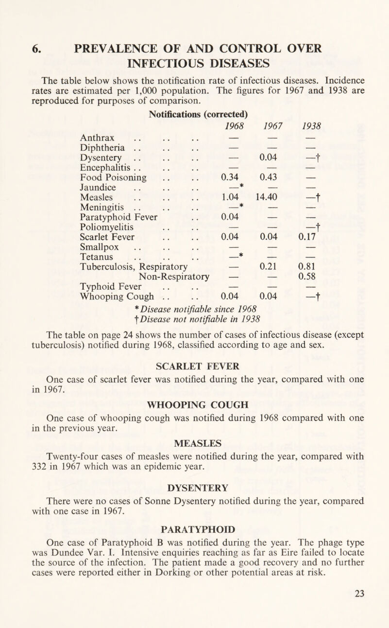 6. PREVALENCE OF AND CONTROL OVER INFECTIOUS DISEASES The table below shows the notification rate of infectious diseases. Incidence rates are estimated per 1,000 population. The figures for 1967 and 1938 are reproduced for purposes of comparison. Notifications (corrected) Anthrax 1968 1967 1938 Diphtheria .. — — — Dysentery — 0.04 -t Encephalitis .. — — — Eood Poisoning 0.34 0.43 — Jaundice * — — Measles 1.04 14.40 -t Meningitis . . ♦ — Paratyphoid Fever 0.04 — — Poliomyelitis — — —t Scarlet Fever 0.04 0.04 0.17 Smallpox — — — Tetanus * — — Tuberculosis, Respiratory — 0.21 0.81 Non-Respiratory — — 0.58 Typhoid Fever — — — Whooping Cough .. 0.04 0.04 -t * Disease notifiable since 1968 Disease not notifiable in 1938 The table on page 24 shows the number of cases of infectious disease (except tuberculosis) notified during 1968, classified according to age and sex. SCARLET FEVER One case of scarlet fever was notified during the year, compared with one in 1967. WHOOPING COUGH One case of whooping cough was notified during 1968 compared with one in the previous year. MEASLES Twenty-four cases of measles were notified during the year, compared with 332 in 1967 which was an epidemic year. DYSENTERY There were no cases of Sonne Dysentery notified during the year, compared with one case in 1967. PARATYPHOID One case of Paratyphoid B was notified during the year. The phage type was Dundee Var. I. Intensive enquiries reaching as far as Eire failed to locate the source of the infection. The patient made a good recovery and no further cases were reported either in Dorking or other potential areas at risk.