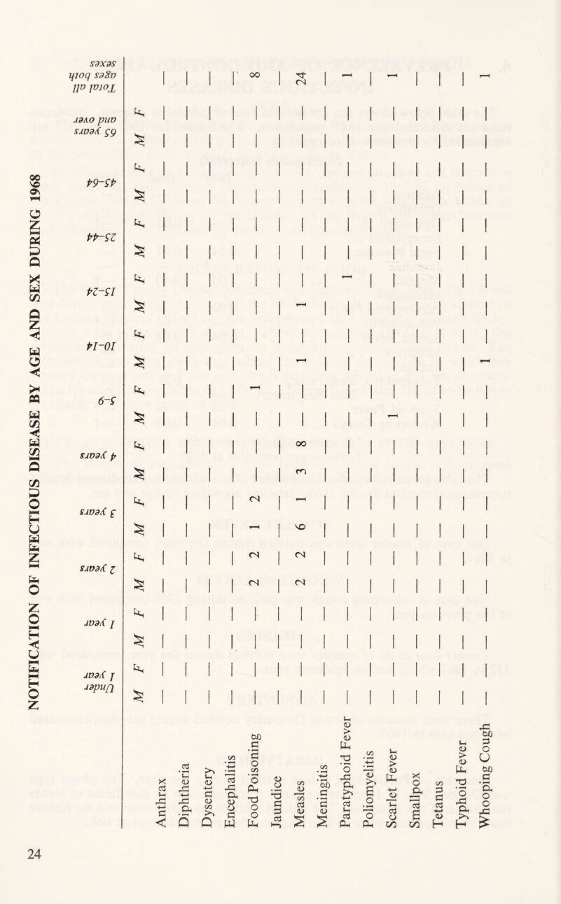 NOTIFICATION OF INFECTIOUS DISEASE BY AGE AND SEX DURING 1968 S9XdS t{}oq sdSv IP pm U9A0 puv sjV9<( gg P9-SP PP-SZ PZ-SI PI-OI 6-S SAVdX p SdDdX f SAVdX Z AD9X I UDdX J udpufi 1 1 1 oo 1 1 9“^ 1 1 1 1 1 1 1 1 1 1 1 1 1 1 1 1 1 1 1 1 1 1 1 1 1 1 1 1 1 Ph 1 1 1 1 1 1 1 1 1 1 1 1 1 1 1 1 1 1 1 1 1 1 1 1 1 1 1 1 1 1 1 1 1 1 1 1 1 1 1 1 1 1 1 1 1 1 1 1 1 1 1 1 1 1 1 1 1 1 1 1 - 1 1 I 1 1 1 1 1 1 1 1 1 1 1 1 1 1 1 1 1 1 1 1 1 1 1 1 1 1 1 1 1 1 1 1 - 1 1 1 1 1 1 1 1 i 1 1 1 1 1 1 1 1 1 1 1 1 1 1 1 1 1 1 1 - 1 1 Ph 1 1 1 1 1 1 OO 1 1 1 1 1 1 1 1 1 1 1 1 m 1 1 1 1 1 1 Ph 1 1 1 1 <N 1 - 1 1 1 i 1 1 1 1 1 1 H 1 'O 1 1 1 1 1 1 Ph 1 1 1 1 <N 1 CH 1 1 1 1 1 1 1 1 1 1 (N 1 <N 1 1 1 1 1 1 Ph 1 1 1 1 1 1 1 1 1 1 1 1 1 1 1 1 1 1 1 1 1 1 1 1 1 1 Ph 1 1 1 1 1 1 1 1 1 1 1 1 1 1 1 1 1 1 1 1 1 1 1 1 1 1 bO C X u J=i c < c/5 a a • ^ -JP ■ r—< 0 c/5 <D Uh -»—> Id • ^ 0 PP <t) c/5 H-* 4:2 Oh S C3 (U Q 0) 0 w 0 0 Ph a cd c/5 Cd <D C/3 • *-H • »—< bO C • C! <u 2 (U > <u Ph 'Td • ^ o a -4-> c3 c3 pH C/l (U> a o 'o Ph Vh <u > Ph X o Q. Th cS o cn CO Tetanus Typhoid Fever Whooping Cough