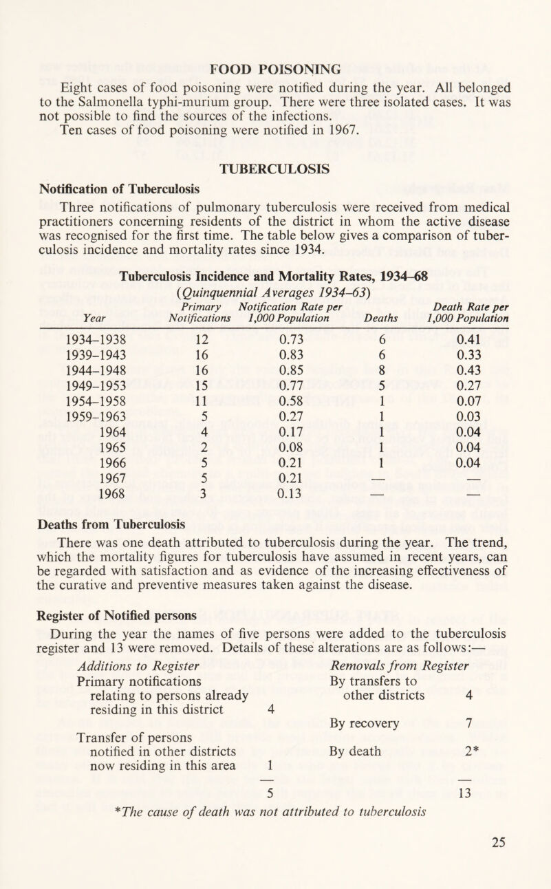 FOOD POISONING Eight cases of food poisoning were notified during the year. All belonged to the Salmonella typhi-murium group. There were three isolated cases. It was not possible to find the sources of the infections. Ten cases of food poisoning were notified in 1967. TUBERCULOSIS Notification of Tuberculosis Three notifications of pulmonary tuberculosis were received from medical practitioners concerning residents of the district in whom the active disease was recognised for the first time. The table below gives a comparison of tuber- culosis incidence and mortality rates since 1934. Tuberculosis Incidence and Mortality Rates, 1934-68 {Quinquennial Averages 1934-63) Primary Notification Rate per Death Rate per Year Notifications 1,000 Population Deaths 1,000 Population 1934-1938 12 0.73 6 0.41 1939-1943 16 0.83 6 0.33 1944-1948 16 0.85 8 0.43 1949-1953 15 0.77 5 0.27 1954-1958 11 0.58 1 0.07 1959-1963 5 0.27 1 0.03 1964 4 0.17 1 0.04 1965 2 0.08 1 0.04 1966 5 0.21 1 0.04 1967 5 0.21 — — 1968 3 0.13 — — Deaths from Tuberculosis There was one death attributed to tuberculosis during the year. The trend, which the mortality figures for tuberculosis have assumed in recent years, can be regarded with satisfaction and as evidence of the increasing effectiveness of the curative and preventive measures taken against the disease. Register of Notified persons During the year the names of five persons were added to the tuberculosis register and 13 were removed. Details of these alterations are as follows:— Additions to Register Removals from Register Primary notifications By transfers to relating to persons already other districts 4 residing in this district 4 By recovery 7 Transfer of persons notified in other districts By death 2* now residing in this area 1 5 13 *The cause of death was not attributed to tuberculosis