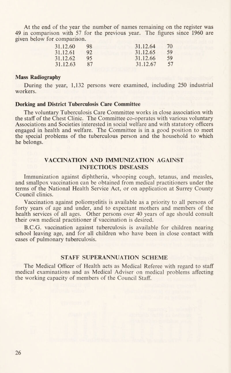 At the end of the year the number of names remaining on the register was 49 in comparison with 57 for the previous year. The figures since 1960 are given below for comparison. 31.12.60 98 31.12.64 70 31.12.61 92 31.12.65 59 31.12.62 95 31.12.66 59 31.12.63 87 31.12.67 57 Mass Radiography During the year, 1,132 persons were examined, including 250 industrial workers. Dorking and District Tuberculosis Care Committee The voluntary Tuberculosis Care Committee works in close association with the staff of the Chest Clinic. The Committee co-operates with various voluntary Associations and Societies interested in social welfare and with statutory officers engaged in health and welfare. The Committee is in a good position to meet the special problems of the tuberculous person and the household to which he belongs. VACCINATION AND IMMUNIZATION AGAINST INFECTIOUS DISEASES Immunization against diphtheria, whooping cough, tetanus, and measles, and smallpox vaccination can be obtained from medical practitioners under the terms of the National Health Service Act, or on application at Surrey County Council clinics. Vaccination against poliomyelitis is available as a priority to all persons of forty years of age and under, and to expectant mothers and members of the health services of all ages. Other persons over 40 years of age should consult their own medical practitioner if vaccination is desired. B.C.G. vaccination against tuberculosis is available for children nearing school leaving age, and for all children who have been in close contact with cases of pulmonary tuberculosis. STAFF SUPERANNUATION SCHEME The Medical Officer of Health acts as Medical Referee with regard to staff medical examinations and as Medical Adviser on medical problems affecting the working capacity of members of the Council Staff.