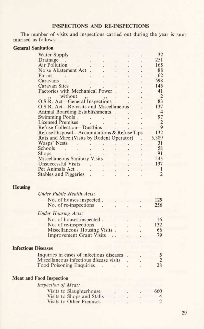 INSPECTIONS AND RE-INSPECTIONS The number of visits and inspections carried out during the year is sum- marised as follows:— General Sanitation Water Supply ..... 32 Drainage ...... 251 Air Pollution ..... 165 Noise Abatement Act .... 88 Farms ...... 62 Caravans ...... 598 Caravan Sites ..... 145 Factories with Mechanical Power . 41 ,, without ,, . 2 O.S.R. Act—General Inspections . 83 O.S.R. Act—Re-visits and Miscellaneous 137 Animal Boarding Establishments . 4 Swimming Pools ..... 97 Licensed Premises .... 2 Refuse Collection—Dustbins 9 Refuse Disposal—Accumulations & Refuse Tips 132 Rats and Mice (Visits by Rodent Operator) 5,389 Wasps’ Nests ..... 31 Schools ...... 58 Shops ...... 91 Miscellaneous Sanitary Visits 545 Unsuccessful Visits .... 197 Pet Animals Act . Stables and Piggeries 1 2 Housing Under Public Health Acts: No. of houses inspected . No. of re-inspections Under Housing Acts: No. of houses inspected . No. of re-inspections Miscellaneous Housing Visits . Improvement Grant Visits 129 256 16 132 66 79 Infectious Diseases Inquiries in cases of infectious diseases Miscellaneous infectious disease visits Food Poisoning Enquiries Meat and Food Inspection Inspection of Meat: Visits to Slaughterhouse Visits to Shops and Stalls Visits to Other Premises 5 2 28