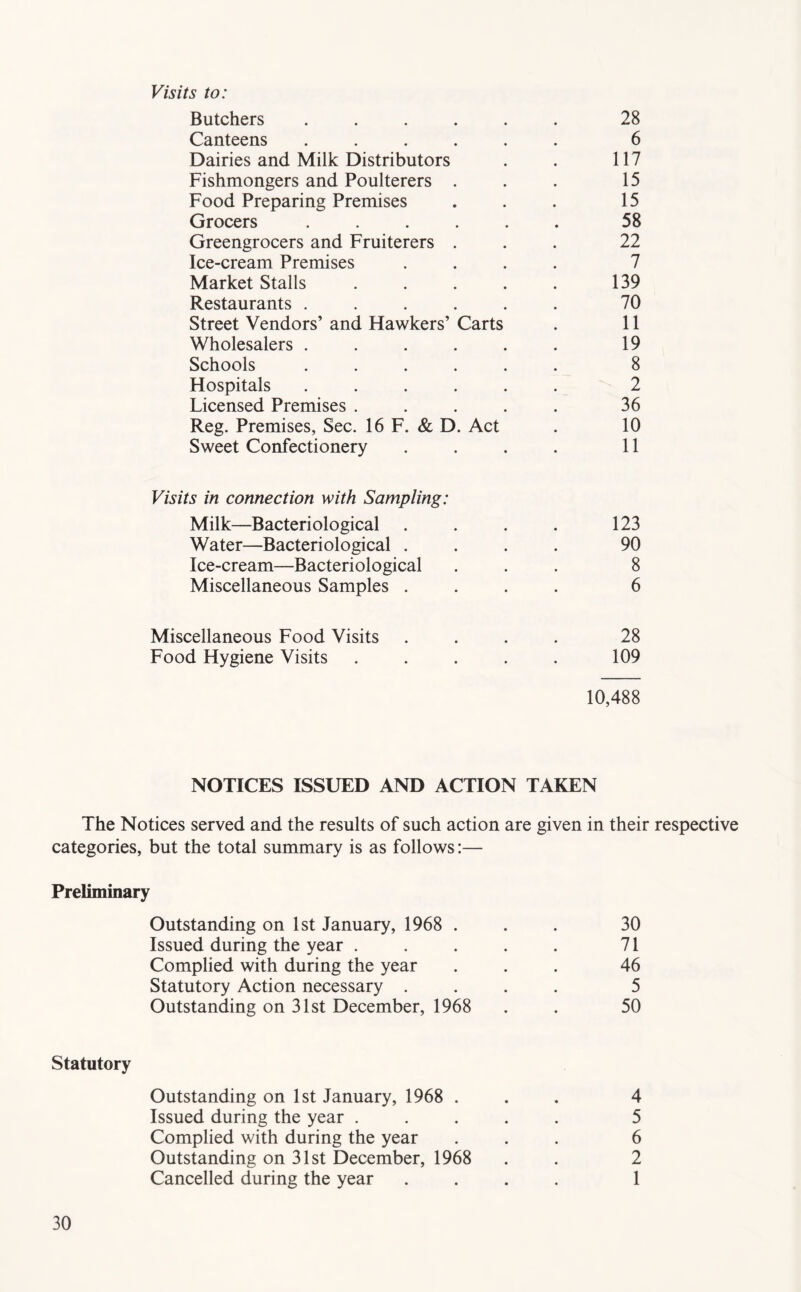 Visits to: Butchers ...... 28 Canteens ...... 6 Dairies and Milk Distributors 117 Fishmongers and Poulterers . 15 Food Preparing Premises 15 Grocers ...... 58 Greengrocers and Fruiterers . 22 Ice-cream Premises . . . . 7 Market Stalls . . . . . 139 Restaurants ...... 70 Street Vendors’ and Hawkers’ Carts 11 Wholesalers ...... 19 Schools ...... 8 Hospitals ...... 2 Licensed Premises . . . . . 36 Reg. Premises, Sec. 16 F. & D. Act 10 Sweet Confectionery . . . . 11 s in connection with Sampling: Milk—Bacteriological . . . . 123 Water—Bacteriological . . . . 90 Ice-cream—Bacteriological Miscellaneous Samples . 8 6 Miscellaneous Food Visits Food Hygiene Visits 28 109 10,488 NOTICES ISSUED AND ACTION TAKEN The Notices served and the results of such action are given in their respective categories, but the total summary is as follows:— Preliminary Outstanding on 1st January, 1968 ... 30 Issued during the year . . . . . 71 Complied with during the year ... 46 Statutory Action necessary .... 5 Outstanding on 31st December, 1968 . . 50 Statutory Outstanding on 1st January, 1968 ... 4 Issued during the year ..... 5 Complied with during the year ... 6 Outstanding on 31st December, 1968 . . 2 Cancelled during the year .... 1