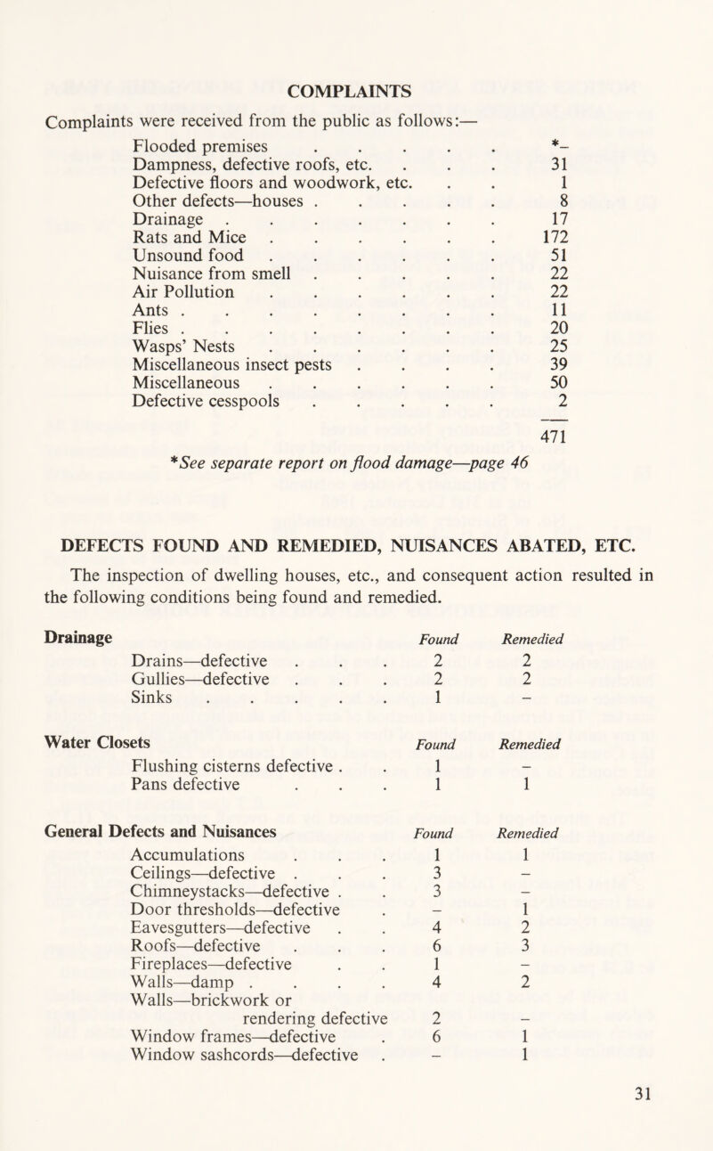 COMPLAINTS Complaints were received from the public as follows:— Flooded premises ..... *- Dampness, defective roofs, etc. . . . 31 Defective floors and woodwork, etc. . . 1 Other defects—houses ..... 8 Drainage ....... 17 Rats and Mice ...... 172 Unsound food ...... 51 Nuisance from smell ..... 22 Air Pollution ...... 22 Ants ........ 11 Flies ........ 20 Wasps’ Nests ...... 25 Miscellaneous insect pests .... 39 Miscellaneous ...... 50 Defective cesspools ..... 2 471 *See separate report on flood damage—page 46 DEFECTS FOUND AND REMEDIED, NUISANCES ABATED, ETC. The inspection of dwelling houses, etc., and consequent action resulted in the following conditions being found and remedied. Drainage Drains—defective Gullies—defective Sinks Found Remedied 2 2 2 2 1 Water Closets Flushing cisterns defective . Pans defective Found Remedied 1 1 1 General Defects and Nuisances Found Accumulations 1 Ceilings—defective . 3 Chimneystacks—defective . 3 Door thresholds—defective — Eavesgutters—defective 4 Roofs—defective 6 Fireplaces—defective 1 Walls—damp .... Walls—brickwork or 4 rendering defective 2 Window frames—defective 6 Window sashcords—defective — Remedied 1 1 2 3 2 1 1