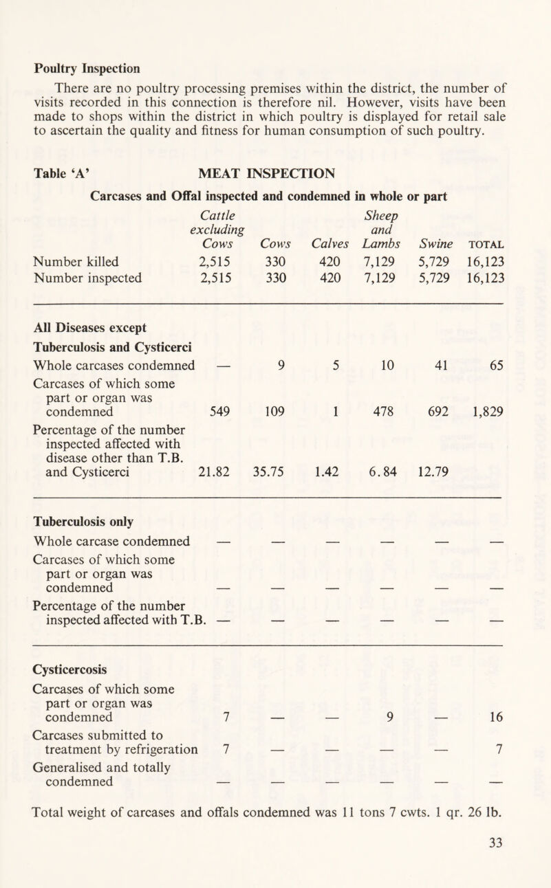Poultry Inspection There are no poultry processing premises within the district, the number of visits recorded in this connection is therefore nil. However, visits have been made to shops within the district in which poultry is displayed for retail sale to ascertain the quality and fitness for human consumption of such poultry. Table ‘A’ MEAT INSPECTION Carcases and Offal inspected and condemned in whole or part Cattle excluding Cows Cows Calves Sheep and Lambs Swine TOTAL Number killed 2,515 330 420 7,129 5,729 16,123 Number inspected 2,515 330 420 7,129 5,729 16,123 All Diseases except Tuberculosis and Cysticerci Whole carcases condemned — 9 5 10 41 65 Carcases of which some part or organ was condemned 549 109 1 478 692 1,829 Percentage of the number inspected affected with disease other than T.B. and Cysticerci 21.82 35.75 1.42 6.84 12.79 Tuberculosis only Whole carcase condemned — Carcases of which some part or organ was condemned — Percentage of the number inspected affected with T.B. — Cysticercosis Carcases of which some part or organ was condemned 7 — — 9 — 16 Carcases submitted to treatment by refrigeration 7 — — — — 7 Generalised and totally condemned — — — — — — Total weight of carcases and offals condemned was 11 tons 7 cwts. 1 qr. 26 lb.