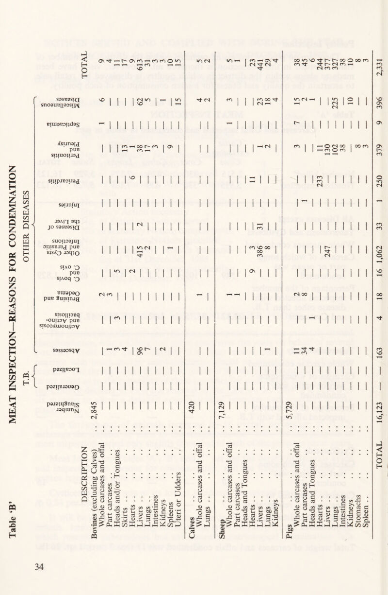 Table ‘B’ MEAT INSPECTION—REASONS FOR CONDEMNATION C H O S3SBSSIQ snoauBnaosijv BiuiaBOTjdss XsTjnajj puB sijiuo}ia9<j SIJipJB0TJ3<J 00 w cn < w c/3 HH j oi w H O saunfux jSAiq aqj JO S3SB9SIQ suoipajuj OpiSBJBjJ pUB sisX3 jaqjo SIAO -3 pUB siAoq '3 Binapso puB 8uismjg sisoqiOBq -oui^oy puB STSooyCuioupoy m H r ic^cnO*/^ t-h t-h t—( T—I t-h >0 1 1 1 1 >n 1 ^ 1 1 1 1 NO 1 1 ^ m I oo m >—I m 1—I OS (N «r) (S •/^ I tS CJ fO m sosssDsqy pszqBooq p3ZlJBJ3UaO pojojqSnBjs >n joqtun^ \J 00 cj 1 NOf~- 1 1 1 ON 1 1 O HH H Ph l-H u c/3 W Q ^ n 0) o — d d c3 u d tiO _c -d d 1/3 <U C/3 d o / \ X ^ (U (U • 1/3 • (U d bO c o :h c/3 Q (u -5. O d ccj Id c/3 l-H d ^ c/3 c/3 (I. too d 3? d c/3 (U c d -d-d .S^p:S553;3j > O CQ c/3 <u 1/3 C 03 Ui W ■d d ;d ui I o l-( ll> in (N d <S O <N ■d • it: • • o • d c d • • . c/3 . <l> C/3 d o Ui • d • o • d 0/3 o ^ 6/3 jd S d m m Os «N m »—I ON d (N d- <N m 00 d cj ^ rj m m NO 00 oo cn On ■S ' O d d d , c/l (U c/3 d Q Ui • d • O o c/3 W d bO d o H d d d c/3 d d o c/3 • C/3 >> C/3 C/3 (D iH It ^ d d ^ d d no > H .d S J a> V JS in oomNo^r^^ooooom m d , r- CN ro fd m m »n rj •n 1011 1 1 <d 1 1—1 1 1 rj <S oo O rs oo m O m m r/*, (N d- d m ON rj m d- <N 00 m s o d d d 0/3 QO 03 d CJ Ui ' d o o o b£ c/3 <D c/3 d o Ui d o -<-> Vh d Oh 1/3 <u d bO d o H d d d d ■ 1/5 C« v-< bO^ C/5 3> c/5 (D C S S > §^1 K J hJ hS c« . x: . d c S g O d GO CO m *> cq NO ON m ON ON m O «n CN m cn rj NO o NO 00 m NO fn <s no J < H O H