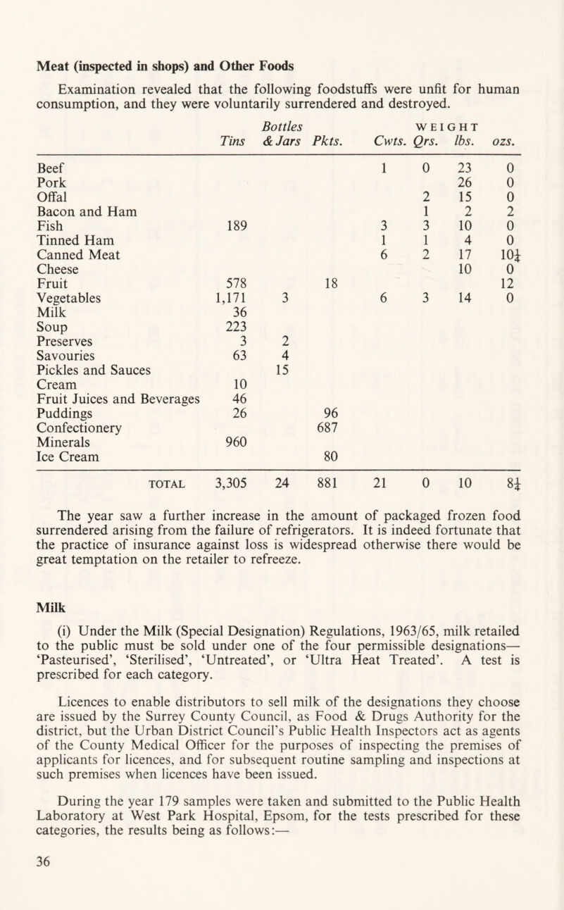 Meat (inspected in shops) and Other Foods Examination revealed that the following foodstuffs were unfit for human consumption, and they were voluntarily surrendered and destroyed. Bottles WEIGHT Tins &Jars Pkts. Cwts. Qrs. lbs. ozs. Beef 1 0 23 0 Pork 26 0 Offal 2 15 0 Bacon and Ham 1 2 2 Fish 189 3 3 10 0 Tinned Ham 1 1 4 0 Canned Meat 6 2 17 lOi Cheese 10 0 Fruit 578 18 12 Vegetables 1,171 3 6 3 14 0 Milk 36 Soup 223 Preserves 3 2 Savouries 63 4 Pickles and Sauces 15 Cream 10 Fruit Juices and Beverages 46 Puddings 26 96 Confectionery 687 Minerals 960 Ice Cream 80 TOTAL 3,305 24 881 21 0 10 H The year saw a further increase in the amount of packaged frozen food surrendered arising from the failure of refrigerators. It is indeed fortunate that the practice of insurance against loss is widespread otherwise there would be great temptation on the retailer to refreeze. Milk (i) Under the Milk (Special Designation) Regulations, 1963/65, milk retailed to the public must be sold under one of the four permissible designations— ‘Pasteurised’, ‘Sterilised’, ‘Untreated’, or ‘Ultra Heat Treated’. A test is prescribed for each category. Licences to enable distributors to sell milk of the designations they choose are issued by the Surrey County Council, as Food & Drugs Authority for the district, but the Urban District Council’s Public Health Inspectors act as agents of the County Medical Officer for the purposes of inspecting the premises of applicants for licences, and for subsequent routine sampling and inspections at such premises when licences have been issued. During the year 179 samples were taken and submitted to the Public Health Laboratory at West Park Hospital, Epsom, for the tests prescribed for these categories, the results being as follows:—