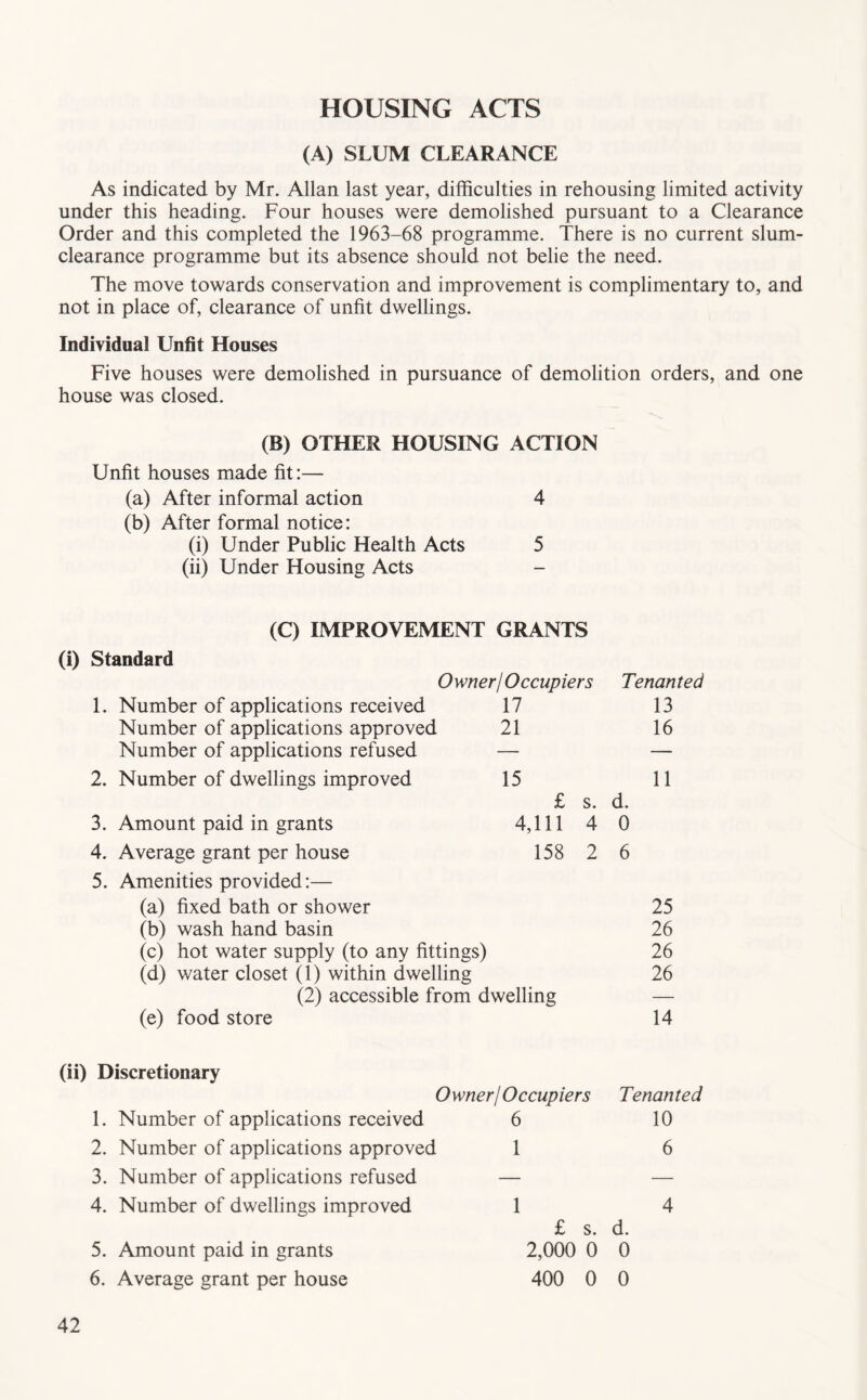 HOUSING ACTS (A) SLUM CLEARANCE As indicated by Mr. Allan last year, difficulties in rehousing limited activity under this heading. Four houses were demolished pursuant to a Clearance Order and this completed the 1963-68 programme. There is no current slum- clearance programme but its absence should not belie the need. The move towards conservation and improvement is complimentary to, and not in place of, clearance of unfit dwellings. Individual Unfit Houses Five houses were demolished in pursuance of demolition orders, and one house was closed. (B) OTHER HOUSING ACTION Unfit houses made fit:— (a) After informal action 4 (b) After formal notice: (i) Under Public Health Acts 5 (ii) Under Housing Acts - (C) IMPROVEMENT GRANTS (i) Standard Owner! Occupiers Tenanted 1. Number of applications received 17 13 Number of applications approved 21 16 Number of applications refused — — 2. Number of dwellings improved 15 11 £ s. d. 3. Amount paid in grants 4,111 4 0 4. Average grant per house 158 2 6 5. Amenities provided:— (a) fixed bath or shower 25 (b) wash hand basin 26 (c) hot water supply (to any fittings) 26 (d) water closet (1) within dwelling 26 (2) accessible from dwelling — (e) food store 14 (ii) Discretionary Owner! Occupiers Tenanted 1. Number of applications received 6 10 2. Number of applications approved 1 6 3. Number of applications refused — — 4. Number of dwellings improved 1 4 £ s. d. 5. Amount paid in grants 2,000 0 0 6. Average grant per house 400 0 0