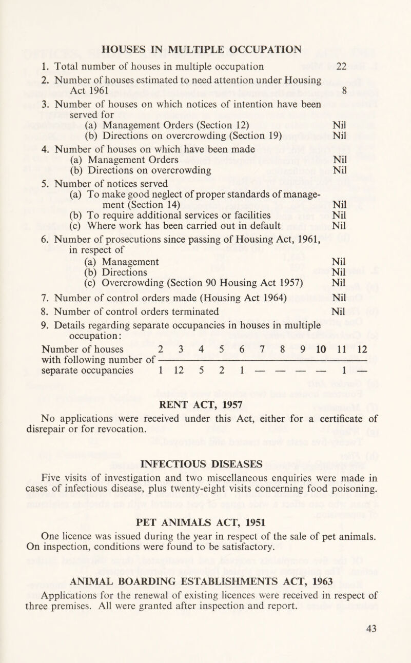 HOUSES IN MULTIPLE OCCUPATION 1. Total number of houses in multiple occupation 22 2. Number of houses estimated to need attention under Housing Act 1961 8 3. Number of houses on which notices of intention have been served for (a) Management Orders (Section 12) Nil (b) Directions on overcrowding (Section 19) Nil 4. Number of houses on which have been made (a) Management Orders Nil (b) Directions on overcrowding Nil 5. Number of notices served (a) To make good neglect of proper standards of manage- ment (Section 14) Nil (b) To require additional services or facilities Nil (c) Where work has been carried out in default Nil 6. Number of prosecutions since passing of Housing Act, 1961, in respect of (a) Management Nil (b) Directions Nil (c) Overcrowding (Section 90 Housing Act 1957) Nil 7. Number of control orders made (Housing Act 1964) Nil 8. Number of control orders terminated Nil 9. Details regarding separate occupancies in houses in multiple occupation: Number of houses 2 3 4 5 6 7 8 9 10 11 12 with following number of separate occupancies 112 5 2 1 — — — — 1 — RENT ACT, 1957 No applications were received under this Act, either for a certificate of disrepair or for revocation. INFECTIOUS DISEASES Five visits of investigation and two miscellaneous enquiries were made in cases of infectious disease, plus twenty-eight visits concerning food poisoning. PET ANIMALS ACT, 1951 One licence was issued during the year in respect of the sale of pet animals. On inspection, conditions were found to be satisfactory. ANIMAL BOARDING ESTABLISHMENTS ACT, 1963 Applications for the renewal of existing licences were received in respect of three premises. All were granted after inspection and report.