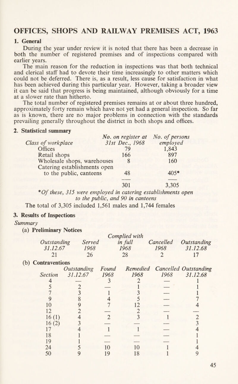 OFFICES, SHOPS AND RAILWAY PREMISES ACT, 1963 1. General During the year under review it is noted that there has been a decrease in both the number of registered premises and of inspections compared with earlier years. The main reason for the reduction in inspections was that both technical and clerical staff had to devote their time increasingly to other matters which could not be deferred. There is, as a result, less cause for satisfaction in what has been achieved during this particular year. However, taking a broader view it can be said that progress is being maintained, although obviously for a time at a slower rate than hitherto. The total number of registered premises remains at or about three hundred, approximately forty remain which have not yet had a general inspection. So far as is known, there are no major problems in connection with the standards prevailing generally throughout the district in both shops and offices. 2. Statistical summary No. on register at No. of persons Class of workplace 31st Dec., 1968 employed Offices 79 1,843 Retail shops 166 897 Wholesale shops, warehouses 8 160 Catering establishments open to the public, canteens 48 405* 301 3,305 *Of these, 315 were employed in catering establishments open to the public, and 90 in canteens The total of 3,305 included 1,561 males and 1,744 females 3. Results of Inspections Summary (a) Preliminary Notices Complied with Outstanding Served in full Cancelled Outstanding 31.12.67 1968 1968 1968 31.12.68 21 26 28 2 17 (b) Contraventions Outstanding Found Remedied Cancelled Outstanding Section 31.12.67 1968 1968 1968 31.12.68 4 — 3 2 — 1 5 2 — 1 — 1 7 3 1 3 — 1 9 8 4 5 — 7 10 9 7 12 — 4 12 2 — 2 — — 16(1) 4 2 3 1 2 16(2) 3 — — — 3 17 4 1 1 — 4 18 1 — — — 1 19 1 — — — 1 24 5 10 10 1 4 50 9 19 18 1 9