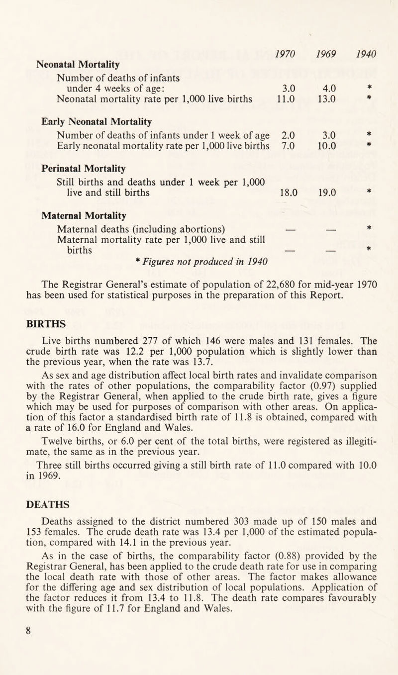 1970 Neonatal Mortality Number of deaths of infants under 4 weeks of age: 3.0 Neonatal mortality rate per 1,000 live births 11.0 Early Neonatal Mortality Number of deaths of infants under 1 week of age 2.0 Early neonatal mortality rate per 1,000 live births 7.0 Perinatal Mortality Still births and deaths under 1 week per 1,000 live and still births 18.0 Maternal Mortality Maternal deaths (including abortions) — Maternal mortality rate per 1,000 live and still births — * Figures not produced in 1940 The Registrar General’s estimate of population of 22,680 for mid-year 1970 has been used for statistical purposes in the preparation of this Report. BIRTHS Live births numbered 277 of which 146 were males and 131 females. The crude birth rate was 12.2 per 1,000 population which is slightly lower than the previous year, when the rate was 13.7. As sex and age distribution affect local birth rates and invalidate comparison with the rates of other populations, the comparability factor (0.97) supplied by the Registrar General, when applied to the crude birth rate, gives a figure which may be used for purposes of comparison with other areas. On applica- tion of this factor a standardised birth rate of 11.8 is obtained, compared with a rate of 16.0 for England and Wales. Twelve births, or 6.0 per cent of the total births, were registered as illegiti- mate, the same as in the previous year. Three still births occurred giving a still birth rate of 11.0 compared with 10.0 in 1969. 1969 1940 4.0 13.0 * ♦ 3.0 10.0 ♦ ♦ 19.0 DEATHS Deaths assigned to the district numbered 303 made up of 150 males and 153 females. The crude death rate was 13.4 per 1,000 of the estimated popula- tion, compared with 14.1 in the previous year. As in the case of births, the comparability factor (0.88) provided by the Registrar General, has been applied to the crude death rate for use in comparing the local death rate with those of other areas. The factor makes allowance for the differing age and sex distribution of local populations. Application of the factor reduces it from 13.4 to 11.8. The death rate compares favourably with the figure of 11.7 for England and Wales.
