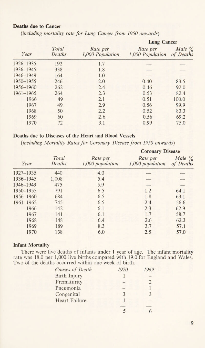 Deaths due to Cancer {including mortality rate for Lung Cancer from 1950 onwards) Lung Cancer Total Rate per Rate per Male % Year Deaths 1,000 Population 1,000 Population of Deaths 1926-1935 192 1.7 — 1936-1945 338 1.8 — — 1946-1949 164 1.0 — — 1950-1955 246 2.0 0.40 83.5 1956-1960 262 2.4 0.46 92.0 1961-1965 264 2.3 0.53 82.4 1966 49 2.1 0.51 100.0 1967 49 2.9 0.56 99.9 1968 50 2.2 0.52 83.3 1969 60 2.6 0.56 69.2 1970 72 3.1 0.99 75.0 Deaths due to Diseases of the Heart and Blood Vessels {including Mortality Rates for Coronary Disease from 1950 onwards) Coronary Disease Year Total Deaths Rate per 1,000 population Rate per 1,000 population Male % of Deaths 1927-1935 440 4.0 — — 1936-1945 1,008 5.4 — — 1946-1949 475 5.9 — — 1950-1955 791 6.5 1.2 64.1 1956-1960 684 6.5 1.8 63.1 1961-1965 745 6.5 2.4 56.6 1966 142 6.1 2.3 62.9 1967 141 6.1 1.7 58.7 1968 148 6.4 2.6 62.3 1969 189 8.3 3.7 57.1 1970 138 6.0 2.5 57.0 Infant Mortality There were five deaths of infants under 1 year of age. The infant mortality rate was 18.0 per 1,000 live births compared with 19.0 for England and Wales. Two of the deaths occurred within one week of birth. Causes of Death Birth Injury Prematurity Pneumonia Congenital Heart Failure 1970 1969 1 2 1 3 3 1 5 6