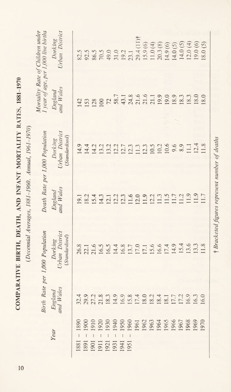 COMPARATIVE BIRTH, DEATH, AND INFANT MORTALITY RATES, 1881-1970 (Decennial Averages, 1881-1960. Annual, 1961-1970) ^ '>3 s: -b :s Si Qj cc; .s: .^2 5*. C) § ^ rv*' Cu :::: O' >S ^ t: ^ sS S bo ^ Si •I— inw^inirioorNi^'^CNOt^aNO'^opo <Nr4sdoos’—'ONcnos^'—^O-^Tf'^fNOsod oooNoor^'^m'—'CNifN'—>'——i I oo so so ^ <NmooO(NodroTi-'rJT-^^ '^u^(NOr-''0'^<N<N<NCN P O P P P p o Os On od od o6 od od Si C: >» •>»^ o V OiD s:: ^ ♦ w*«- § § 'ij t«*> -Si Q bo ^ Si (3 p (N <N (N <N r-- m ro CO »ON <N p SO p Tt rd rd (N <N (N CnI O O O On od 00 • • <N —H '(NcosOOCNCSIppppppp ONodud'^r4<NcN^(N»-H<N^»—I’—It— SJ bo o Q Si 3 -Q :5 ■TS liJ Co bo oot—isomuo'^oor'-O'-^sosO'^p'^ppp r4 so* so so cd r-' od so’ ^ ^ ^ ^ 5>, «U C< * »«i> cq s: bo t§ 3: Si bs pppppppoo'^Opp’-^ppppO c4 On C’ t-h od so ud r- od od od od so sd so* nOCNCNtNT—IT—IT—It—i^t—It-Ht-H—H,—l_|,-H OOOOOOOOt—((Nm-'i^twosor-OOONO ONO^fNr^NT^-insOSOSOSOSOSOsOSOSOsOr- OOOnONOnONOnOnOnOnOnOnOnOn. OnOnOnONON ooosO^iNm'Nfio COOOOnONOnOnOnOn t Bracketed figures represent number of deaths