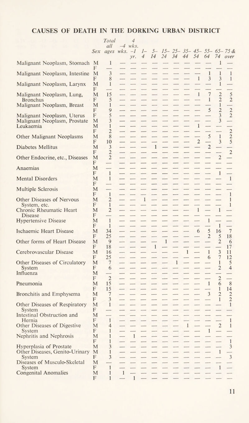 CAUSES OF DEATH IN THE DORKING URBAN DISTRICT Total 4 all -4 wks. Sex ages wks. -1 1- yr. 4 Malignant Neoplasm, Stomach M I F — Malignant Neoplasm, Intestine M 3 F 8 Malignant Neoplasm, Larynx M I F — Malignant Neoplasm, Lung, M 15 Bronchus F 5 Malignant Neoplasm, Breast M 1 F 9 Malignant Neoplasm, Uterus F 5 Malignant Neoplasm, Prostate M 3 Leukaemia M 1 F 2 Other Malignant Neoplasms M 8 F 10 Diabetes Mellitus M 3 F 2 Other Endocrine, etc.. Diseases M 2 F — Anaemias M F 1 Mental Disorders M 1 F Multiple Sclerosis M F 1 Other Diseases of Nervous M 2 System, etc. F 1 Chronic Rheumatic Heart M 2 Disease F Hypertensive Disease M 1 F 1 Ischaemic Heart Disease M 34 F 25 Other forms of Heart Disease M 9 F 18 Cerebrovascular Disease M 16 F 25 Other Diseases of Circulatory M 7 System F 6 Influenza M — F 2 Pneumonia M 15 F 15 Bronchitis and Emphysema M 7 F 3 Other Diseases of Respiratory M 1 System F — Intestinal Obstruction and M — Hernia F 1 Other Diseases of Digestive M 4 System F 1 Nephritis and Nephrosis M 1 F 1 Hyperplasia of Prostate M 3 Other Diseases, Genito-Urinary M 1 System F 3 Diseases of Musculo-Skeletal M — System F 1 Congenital Anomalies M 1 F 1 — — 1 1 — 1 1 — 5- 15- 25- 35- 45- 55- 65- 75 & 14 24 34 44 54 64 74 over — — — — — — 1 — _ _ _ _ _ 1 1 1 — — — —1331 ______ 1 _ — — — —1725 — — — — — 1 2 2 ______ 1 _ — — — — — 5 2 2 — — — — — — 3 2 ______ 3_ _ _ _ _ 1 _ _ _ — — — — — 5 1 2 — — — — 2 — 3 5 _______ 2 ______ 2 — _______ 1 _______ 1 — — — — 6 5 16 7 — — — — — 2 5 18 — 1 — _ _ _ 2 6 1 ______ 17 — — — 1 — 1 3 11 — — — — — 6 7 12 _ _ 1 _ _ _ 1 5 ______ 2 4 — — — — — 1 6 8 ______ 1 14 — — — — — 3 2 2 — — — — — — 1 2 — — — 1 — — 2 1 _______ 3