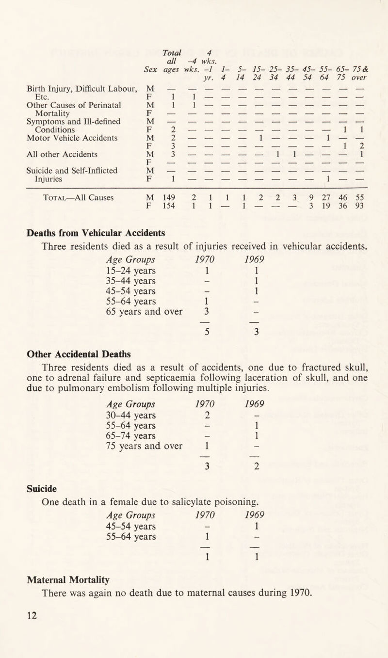 Birth Injury, Difficult Labour, Etc. Other Causes of Perinatal Mortality Symptoms and Ill-defined Conditions Motor Vehicle Accidents All other Accidents Suicide and Self-Inflicted Injuries Total 4 dll ^ wlcs Sex ages wks. -1 1- 5- 15- 25- 35- 45- 55- 65- 75 & yr. 4 14 24 34 44 54 64 75 oyer M — ___________ F 1 \ — — — — — — — — — M 1 F ____________ M — ___________ F 2 _________ 1 1 M 2 — — — — 1— — — 1— — F 3 _________ 1 2 M 3 _____ 1 i___ 1 F ____________ M — ___________ F 1 ________ i__ Total—All Causes M 149 2 1 1 1 2 2 3 9 27 46 55 F 154 1 1 — 1 — — — 3 19 36 93 Deaths from Vehicular Accidents Three residents died as a result of injuries received in vehicular accidents. Age Groups 1970 1969 15-24 years 1 1 35-44 years - 1 45-54 years - 1 55-64 years 1 - 65 years and over 3 5 3 Other Accidental Deaths Three residents died as a result of accidents, one due to fractured skull, one to adrenal failure and septicaemia following laceration of skull, and one due to pulmonary embolism following multiple injuries. Age Groups 1970 1969 30-44 years 2 55-64 years - 1 65-74 years - 1 75 years and over 1 - 3 2 Suicide One death in a female due to salicylate poisoning. Age Groups 1970 1969 45-54 years - 1 55-64 years 1 - 1 1 Maternal Mortality There was again no death due to maternal causes during 1970.