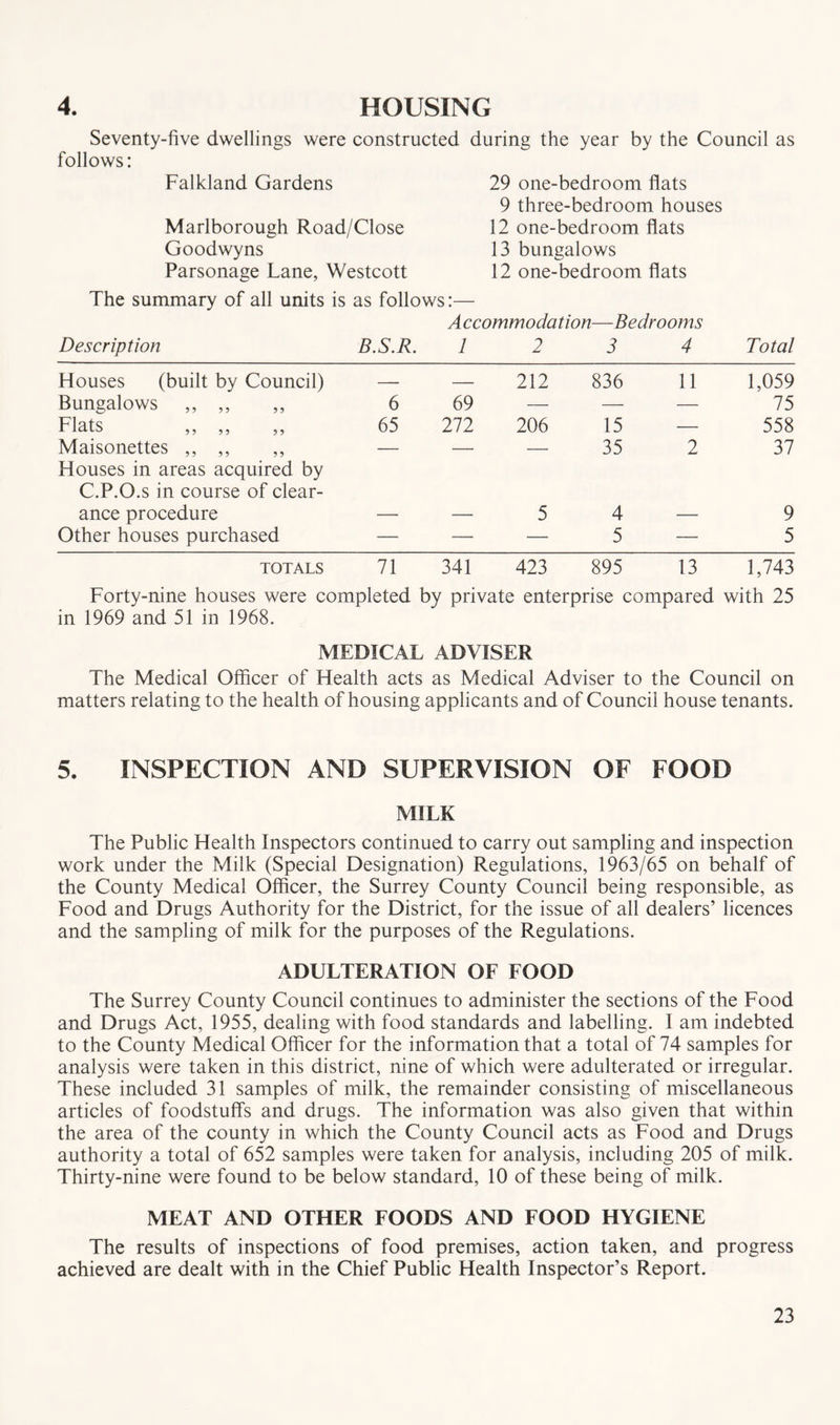 4. HOUSING Seventy-five dwellings were constructed during the year by the Council as follows: Falkland Gardens Marlborough Road/Close Goodwyns Parsonage Lane, Westcott 29 one-bedroom flats 9 three-bedroom houses 12 one-bedroom flats 13 bungalows 12 one-bedroom flats The summary of all units is as follows:— Accommodation—Bedrooms Description B.S.R. 1 2 i 4 Total Houses (built by Council) — — 212 836 11 1,059 Bungalows „ „ 6 69 — — — 75 Flats ,, ,, ,, 65 272 206 15 — 558 Maisonettes ,, ,, ,, Houses in areas acquired by C.P.O.s in course of clear- 35 2 37 ance procedure — — 5 4 — 9 Other houses purchased — — — 5 — 5 TOTALS 71 341 423 895 13 1,743 Forty-nine houses were completed by private enterprise compared with 25 in 1969 and 51 in 1968. MEDICAL ADVISER The Medical Officer of Health acts as Medical Adviser to the Council on matters relating to the health of housing applicants and of Council house tenants. 5. INSPECTION AND SUPERVISION OF FOOD MILK The Public Health Inspectors continued to carry out sampling and inspection work under the Milk (Special Designation) Regulations, 1963/65 on behalf of the County Medical Officer, the Surrey County Council being responsible, as Food and Drugs Authority for the District, for the issue of all dealers’ licences and the sampling of milk for the purposes of the Regulations. ADULTERATION OF FOOD The Surrey County Council continues to administer the sections of the Food and Drugs Act, 1955, dealing with food standards and labelling. I am indebted to the County Medical Officer for the information that a total of 74 samples for analysis were taken in this district, nine of which were adulterated or irregular. These included 31 samples of milk, the remainder consisting of miscellaneous articles of foodstuffs and drugs. The information was also given that within the area of the county in which the County Council acts as Food and Drugs authority a total of 652 samples were taken for analysis, including 205 of milk. Thirty-nine were found to be below standard, 10 of these being of milk. MEAT AND OTHER FOODS AND FOOD HYGIENE The results of inspections of food premises, action taken, and progress achieved are dealt with in the Chief Public Health Inspector’s Report.