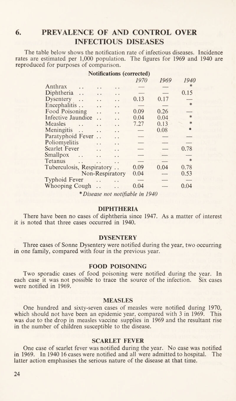 6. PREVALENCE OF AND CONTROL OVER INFECTIOUS DISEASES The table below shows the notification rate of infectious diseases. Incidence rates are estimated per 1,000 population. The figures for 1969 and 1940 are reproduced for purposes of comparison. Notifications (corrected) 1970 1969 Anthrax — — Diphtheria .. — — Dysentery 0.13 0.17 Encephalitis .. — — Food Poisoning 0.09 0.26 Infective Jaundice .. 0.04 0.04 Measles 7.27 0.13 Meningitis .. — 0.08 Paratyphoid Fever .. — — Poliomyelitis — — Scarlet Fever — — Smallpox — — Tetanus — — Tuberculosis, Respiratory .. 0.09 0.04 Non-Respiratory 0.04 — Typhoid Fever — — Whooping Cough .. 0.04 — * Disease not notifiable in 1940 1940 * 0.15 * * * * 0.78 0.78 0.53 0.04 DIPHTHERIA There have been no cases of diphtheria since 1947. As a matter of interest it is noted that three cases occurred in 1940. DYSENTERY Three cases of Sonne Dysentery were notified during the year, two occurring in one family, compared with four in the previous year. FOOD POISONING Two sporadic cases of food poisoning were notified during the year. In each case it was not possible to trace the source of the infection. Six cases were notified in 1969. MEASLES One hundred and sixty-seven cases of measles were notified during 1970, which should not have been an epidemic year, compared with 3 in 1969. This was due to the drop in measles vaccine supplies in 1969 and the resultant rise in the number of children susceptible to the disease. SCARLET FEVER One case of scarlet fever was notified during the year. No case was notified in 1969. In 1940 16 cases were notified and all were admitted to hospital. The latter action emphasises the serious nature of the disease at that time.