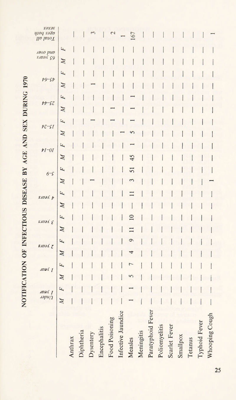 NOTIFICATION OF INFECTIOUS DISEASE BY AGE AND SEX DURING 1970 sdxas HWq SdSv IID JDWl AdAO pUD SAVdX gg P9-^P PP-9Z PZ-9I PI-OI 6-9 »o m SAVd^ p SADdii g SADdt( I ADdX I ADdi( J AdpUfl 0\ 1^ tn to <D O <u> > Td 1) c/2 c • o o o pH Td (/5 • 1-H f-t <U .2 >> o C/D cd C/5 ♦ 1-H O • *-H > X oj 'C (U (U -1-* C X5 Oh • ^ o pp <u > •l-H •4—* C/J Jh • 1-H tJ) O Oh >> s tP HH <u x: -t-J c; < a • Q <u oo >> Q (U o o PJ •Td o o Ph o fi HH C/D cd (U :s • 1-H O (U HH cd «-( cd Ph _o 'o Ph cd o C/0 Smallpox Tetanus Typhoid Fever Whooping Cough
