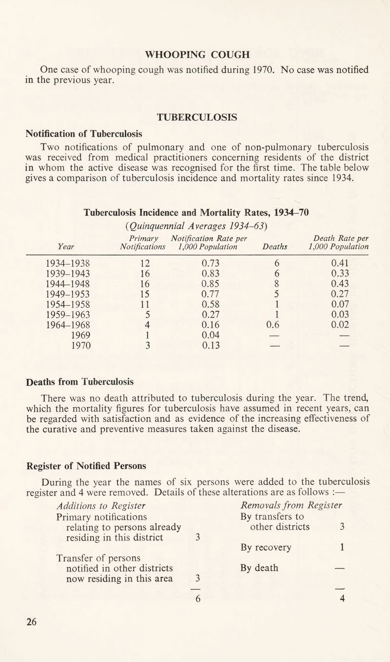 One case of whooping cough was notified during 1970. No case was notified in the previous year. TUBERCULOSIS Notification of Tuberculosis Two notifications of pulmonary and one of non-pulmonary tuberculosis was received from medical practitioners concerning residents of the district in whom the active disease was recognised for the first time. The table below gives a comparison of tuberculosis incidence and mortality rates since 1934. Tuberculosis Incidence and Mortality Rates, 1934-70 {Quinquennial Averages 1934-63) Primary Notification Rate per Death Rate per Year Notifications 1,000 Population Deaths 1,000 Population 1934-1938 12 0.73 6 0.41 1939-1943 16 0.83 6 0.33 1944-1948 16 0.85 8 0.43 1949-1953 15 0.77 5 0.27 1954-1958 11 0.58 1 0.07 1959-1963 5 0.27 1 0.03 1964-1968 4 0.16 0.6 0.02 1969 1 0.04 — — 1970 3 0.13 — — Deaths from Tuberculosis There was no death attributed to tuberculosis during the year. The trend, which the mortality figures for tuberculosis have assumed in recent years, can be regarded with satisfaction and as evidence of the increasing effectiveness of the curative and preventive measures taken against the disease. Register of Notified Persons During the year the names of six persons were added to the tuberculosis register and 4 were removed. Details of these alterations are as follows :— Additions to Register Primary notifications relating to persons already residing in this district Transfer of persons notified in other districts now residing in this area Removals from Register By transfers to other districts 3 By recovery By death 1