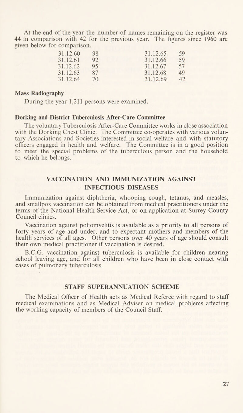 At the end of the year the number of names remaining on the register was 44 in comparison with 42 for the previous year. The figures since 1960 are given below for comparison. 31.12.60 98 31.12.65 59 31.12.61 92 31.12.66 59 31.12.62 95 31.12.67 57 31.12.63 87 31.12.68 49 31.12.64 70 31.12.69 42 Mass Radiography During the year 1,211 persons were examined. Dorking and District Tuberculosis After-Care Committee The voluntary Tuberculosis After-Care Committee works in close association with the Dorking Chest Clinic. The Committee co-operates with various volun- tary Associations and Societies interested in social welfare and with statutory officers engaged in health and welfare. The Committee is in a good position to meet the special problems of the tuberculous person and the household to which he belongs. VACCINATION AND IMMUNIZATION AGAINST INFECTIOUS DISEASES Immunization against diphtheria, whooping cough, tetanus, and measles, and smallpox vaccination can be obtained from medical practitioners under the terms of the National Health Service Act, or on application at Surrey County Council clinics. Vaccination against poliomyelitis is available as a priority to all persons of forty years of age and under, and to expectant mothers and members of the health services of all ages. Other persons over 40 years of age should consult their own medical practitioner if vaccination is desired. B.C.G. vaccination against tuberculosis is available for children nearing school leaving age, and for all children who have been in close contact with cases of pulmonary tuberculosis. STAFF SUPERANNUATION SCHEME The Medical Officer of Health acts as Medical Referee with regard to staff medical examinations and as Medical Adviser on medical problems affecting the working capacity of members of the Council Staff.