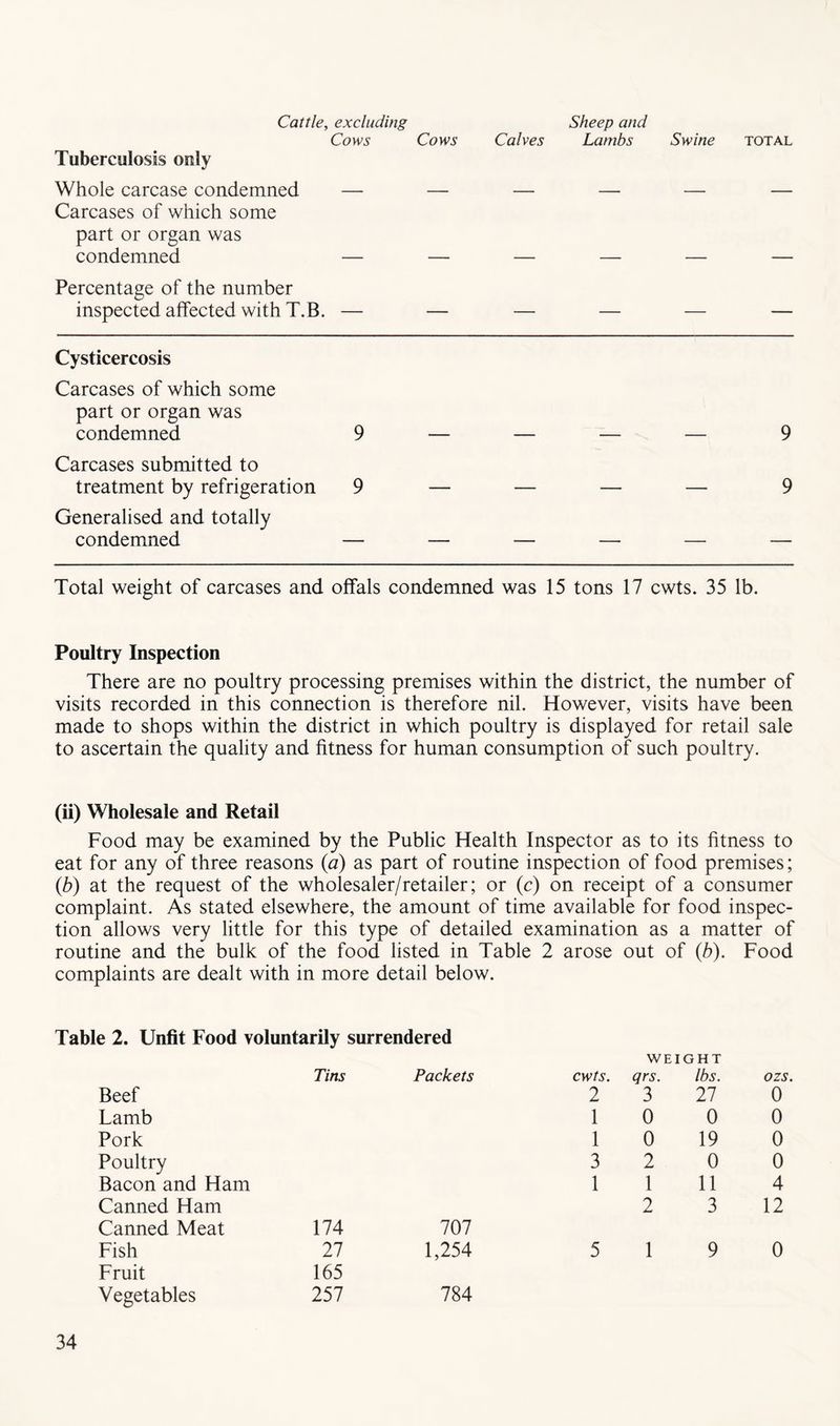 Cattle, excluding Sheep and Cows Cows Calves Lambs Swine total Tuberculosis only Whole carcase condemned — Carcases of which some part or organ was condemned — Percentage of the number inspected affected with T.B. — Cysticercosis Carcases of which some part or organ was condemned 9 — — — — 9 Carcases submitted to treatment by refrigeration 9 — — — — 9 Generalised and totally condemned — — — — — — Total weight of carcases and offals condemned was 15 tons 17 cwts. 35 lb. Poultry Inspection There are no poultry processing premises within the district, the number of visits recorded in this connection is therefore nil. However, visits have been made to shops within the district in which poultry is displayed for retail sale to ascertain the quality and fitness for human consumption of such poultry. (ii) Wholesale and Retail Food may be examined by the Public Health Inspector as to its fitness to eat for any of three reasons {a) as part of routine inspection of food premises; {b) at the request of the wholesaler/retailer; or (c) on receipt of a consumer complaint. As stated elsewhere, the amount of time available for food inspec- tion allows very little for this type of detailed examination as a matter of routine and the bulk of the food listed in Table 2 arose out of {b). Food complaints are dealt with in more detail below. Table 2. Unfit Food voluntarily surrendered WEIGHT Tins Packets cwts. qrs. lbs. ozs. Beef 2 3 27 0 Lamb 1 0 0 0 Pork 1 0 19 0 Poultry 3 2 0 0 Bacon and Ham 1 1 11 4 Canned Ham Canned Meat 174 707 2 3 12 Fish 27 1,254 5 1 9 0 Fruit 165 Vegetables 257 784