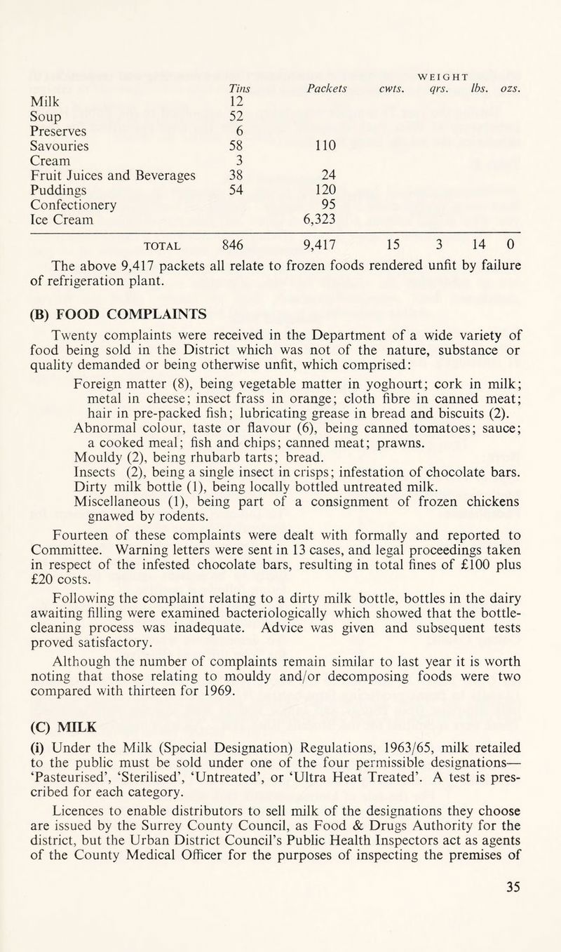 Tins 12 52 6 58 3 38 54 WEIGHT Packets cwts. qrs. lbs. ozs. Milk Soup Preserves Savouries Cream 110 Fruit Juices and Beverages Puddings Confectionery Ice Cream 24 120 95 6,323 TOTAL 846 9,417 15 3 14 0 The above 9,417 packets all relate to frozen foods rendered unfit by failure of refrigeration plant. (B) FOOD COMPLAINTS Twenty complaints were received in the Department of a wide variety of food being sold in the District which was not of the nature, substance or quality demanded or being otherwise unfit, which comprised: Foreign matter (8), being vegetable matter in yoghourt; cork in milk; metal in cheese; insect frass in orange; cloth fibre in canned meat; hair in pre-packed fish; lubricating grease in bread and biscuits (2). Abnormal colour, taste or flavour (6), being canned tomatoes; sauce; a cooked meal; fish and chips; canned meat; prawns. Mouldy (2), being rhubarb tarts; bread. Insects (2), being a single insect in crisps; infestation of chocolate bars. Dirty milk bottle (1), being locally bottled untreated milk. Miscellaneous (1), being part of a consignment of frozen chickens gnawed by rodents. Fourteen of these complaints were dealt with formally and reported to Committee. Warning letters were sent in 13 cases, and legal proceedings taken in respect of the infested chocolate bars, resulting in total fines of £100 plus £20 costs. Following the complaint relating to a dirty milk bottle, bottles in the dairy awaiting filling were examined bacteriologically which showed that the bottle- cleaning process was inadequate. Advice was given and subsequent tests proved satisfactory. Although the number of complaints remain similar to last year it is worth noting that those relating to mouldy and/or decomposing foods were two compared with thirteen for 1969. (C) MILK (i) Under the Milk (Special Designation) Regulations, 1963/65, milk retailed to the public must be sold under one of the four permissible designations— ‘Pasteurised’, ‘Sterilised’, ‘Untreated’, or ‘Ultra Heat Treated’. A test is pres- cribed for each category. Licences to enable distributors to sell milk of the designations they choose are issued by the Surrey County Council, as Food & Drugs Authority for the district, but the Urban District Council’s Public Health Inspectors act as agents of the County Medical Officer for the purposes of inspecting the premises of