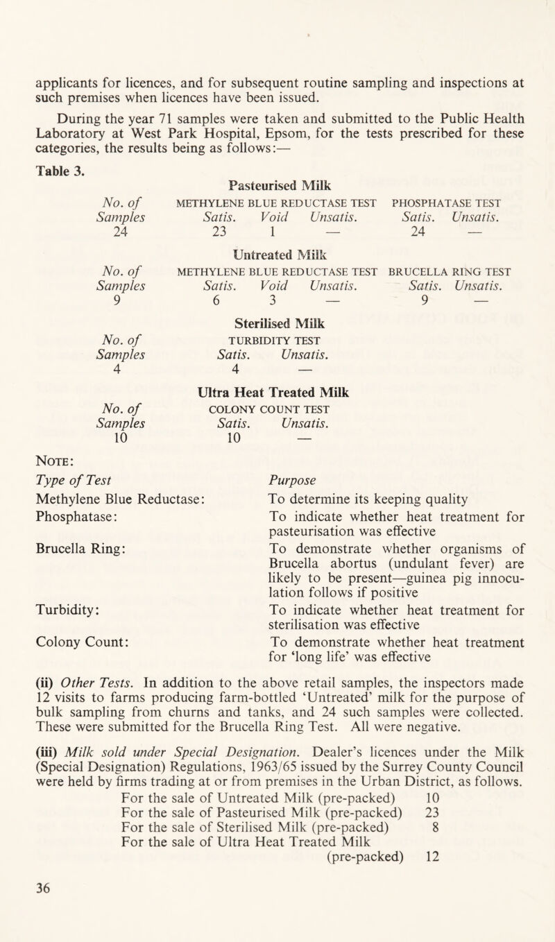 applicants for licences, and for subsequent routine sampling and inspections at such premises when licences have been issued. During the year 71 samples were taken and submitted to the Public Health Laboratory at West Park Hospital, Epsom, for the tests prescribed for these categories, the results being as follows:— Table 3. Pasteurised Milk No. of METHYLENE BLUE REDUCTASE TEST PHOSPHATASE TEST Samples Satis. Void Unsatis. Satis. Unsatis. 24 23 1 — Untreated Milk 24 — No. of METHYLENE BLUE REDUCTASE TEST BRUCELLA RING TEST Samples Satis. Void Unsatis. Satis. Unsatis. 9 6 3 — Sterilised Milk 9 — No. of TURBIDITY TEST Samples Satis. Unsatis. 4 4 — Ultra Heat Treated Milk No. of COLONY COUNT TEST Samples Satis. Unsatis. 10 10 — Note: Type of Test Methylene Blue Reductase: Phosphatase: Brucella Ring: Turbidity: Colony Count: Purpose To determine its keeping quality To indicate whether heat treatment for pasteurisation was effective To demonstrate whether organisms of Brucella abortus (undulant fever) are likely to be present—guinea pig innocu- lation follows if positive To indicate whether heat treatment for sterilisation was effective To demonstrate whether heat treatment for ‘long life’ was effective (ii) Other Tests. In addition to the above retail samples, the inspectors made 12 visits to farms producing farm-bottled ‘Untreated’ milk for the purpose of bulk sampling from churns and tanks, and 24 such samples were collected. These were submitted for the Brucella Ring Test. All were negative. (iii) Milk sold under Special Designation. Dealer’s licences under the Milk (Special Designation) Regulations, 1963/65 issued by the Surrey County Council were held by firms trading at or from premises in the Urban District, as follows. For the sale of Untreated Milk (pre-packed) 10 For the sale of Pasteurised Milk (pre-packed) 23 For the sale of Sterilised Milk (pre-packed) 8 For the sale of Ultra Heat Treated Milk (pre-packed) 12