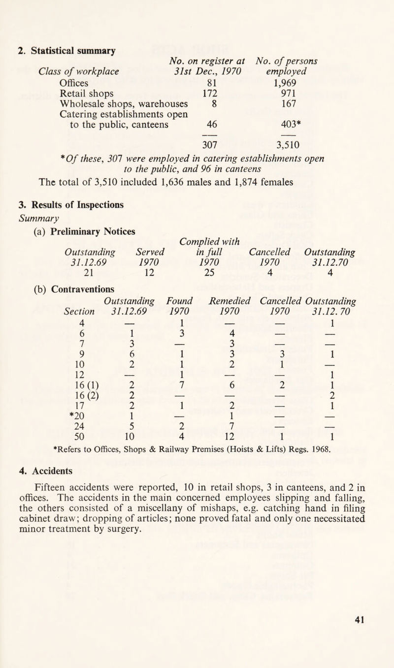 2. Statistical summary No. on register at No. of persons Class of workplace 31st Dec., 1970 employed Offices 81 1,969 Retail shops 172 971 Wholesale shops, warehouses 8 167 Catering establishments open to the public, canteens 46 403* 307 3,510 *0f these, 301 were employed in catering establishments open to the public, and 96 in canteens The total of 3,510 included 1,636 males and 1,874 females 3. Results of Inspections Summary (a) Preliminary Notices Complied with Outstanding Served in full Cancelled Outstanding 31.12.69 1970 1970 1970 31.12.70 21 12 25 4 4 (b) Contraventions Outstanding Found Remedied Cancelled Outstanding Section 31.12.69 1970 1970 1970 31.12. 70 4 — 1 — — 1 6 1 3 4 — — 7 3 — 3 — — 9 6 1 3 3 1 10 2 1 2 1 — 12 — 1 — — 1 16(1) 2 7 6 2 1 16(2) 2 — — — 2 17 2 1 2 — 1 *20 1 — 1 — — 24 5 2 7 — — 50 10 4 12 1 1 *Refers to Offices, Shops & Railway Premises (Hoists & Lifts) Regs. 1968. 4. Accidents Fifteen accidents were reported, 10 in retail shops, 3 in canteens, and 2 in offices. The accidents in the main concerned employees slipping and falling, the others consisted of a miscellany of mishaps, e.g. catching hand in filing cabinet draw; dropping of articles; none proved fatal and only one necessitated minor treatment by surgery.