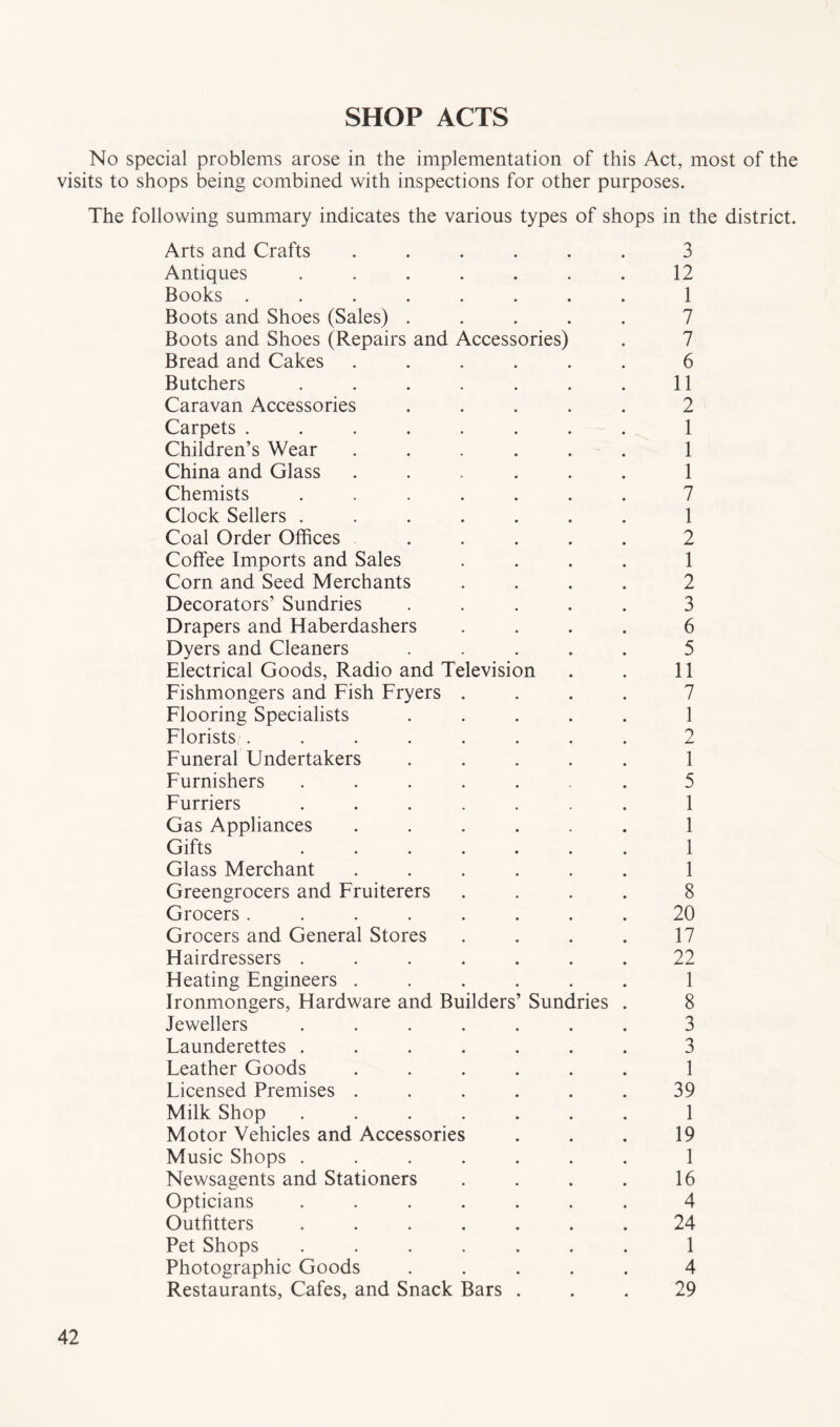 SHOP ACTS No special problems arose in the implementation of this Act, most of the visits to shops being combined with inspections for other purposes. The following summary indicates the various types of shops in the district. Arts and Crafts ...... 3 Antiques ....... 12 Books ........ 1 Boots and Shoes (Sales) ..... 7 Boots and Shoes (Repairs and Accessories) . 7 Bread and Cakes ...... 6 Butchers . . . . . . . 11 Caravan Accessories ..... 2 Carpets ........ 1 Children’s Wear ...... 1 China and Glass ...... 1 Chemists ....... 7 Clock Sellers ....... 1 Coal Order Offices ..... 2 Coffee Imports and Sales .... 1 Corn and Seed Merchants .... 2 Decorators’ Sundries ..... 3 Drapers and Haberdashers .... 6 Dyers and Cleaners ..... 5 Electrical Goods, Radio and Television . . 11 Fishmongers and Fish Fryers .... 7 Flooring Specialists ..... 1 Florists,........ 2 Funeral Undertakers ..... 1 Furnishers ....... 5 Furriers ....... 1 Gas Appliances ...... 1 Gifts ....... 1 Glass Merchant ...... 1 Greengrocers and Fruiterers .... 8 Grocers........ 20 Grocers and General Stores . . . . 17 Hairdressers ....... 22 Heating Engineers ...... 1 Ironmongers, Hardware and Builders’ Sundries . 8 Jewellers ....... 3 Faunderettes ....... 3 Leather Goods ...... 1 Ficensed Premises . . . . . . 39 Milk Shop ....... 1 Motor Vehicles and Accessories . . . 19 Music Shops ....... 1 Newsagents and Stationers . . . . 16 Opticians ....... 4 Outfitters ....... 24 Pet Shops ....... 1 Photographic Goods ..... 4 Restaurants, Cafes, and Snack Bars ... 29