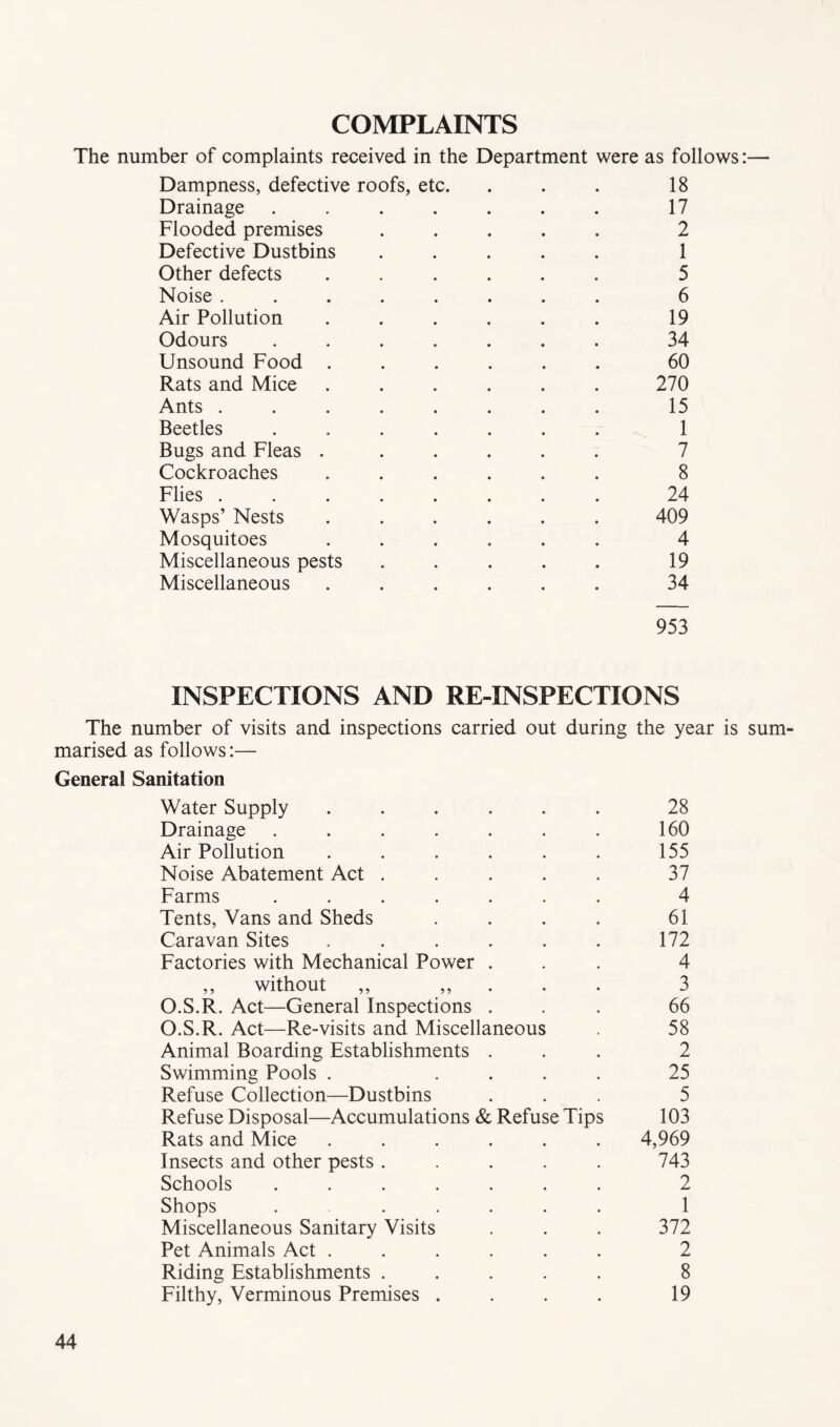 COMPLAINTS The number of complaints received in the Department were as follows:— Dampness, defective roofs, etc. . . . 18 Drainage ....... 17 Flooded premises ..... 2 Defective Dustbins ..... 1 Other defects ...... 5 Noise ........ 6 Air Pollution . . . . . . 19 Odours ....... 34 Unsound Food ...... 60 Rats and Mice ...... 270 Ants ........ 15 Beetles ....... 1 Bugs and Fleas ...... 7 Cockroaches ...... 8 Flies 24 Wasps’ Nests ...... 409 Mosquitoes ...... 4 Miscellaneous pests . . . . . 19 Miscellaneous ...... 34 953 INSPECTIONS AND RE-INSPECTIONS The number of visits and inspections carried out during the year is sum^ marised as follows:— General Sanitation Water Supply ..... 28 Drainage ...... 160 Air Pollution ..... 155 Noise Abatement Act .... 37 Farms ...... 4 Tents, Vans and Sheds 61 Caravan Sites ..... 172 Factories with Mechanical Power . 4 ,, without ,, ,, . . 3 O.S.R. Act—General Inspections . 66 O.S.R. Act—Re-visits and Miscellaneous 58 Animal Boarding Establishments . 2 Swimming Pools . ... 25 Refuse Collection—Dustbins 5 Refuse Disposal—Accumulations & Refuse Tips 103 Rats and Mice ..... 4,969 Insects and other pests .... 743 Schools ...... 2 Shops ..... 1 Miscellaneous Sanitary Visits 372 Pet Animals Act ..... 2 Riding Establishments .... 8 Filthy, Verminous Premises . 19