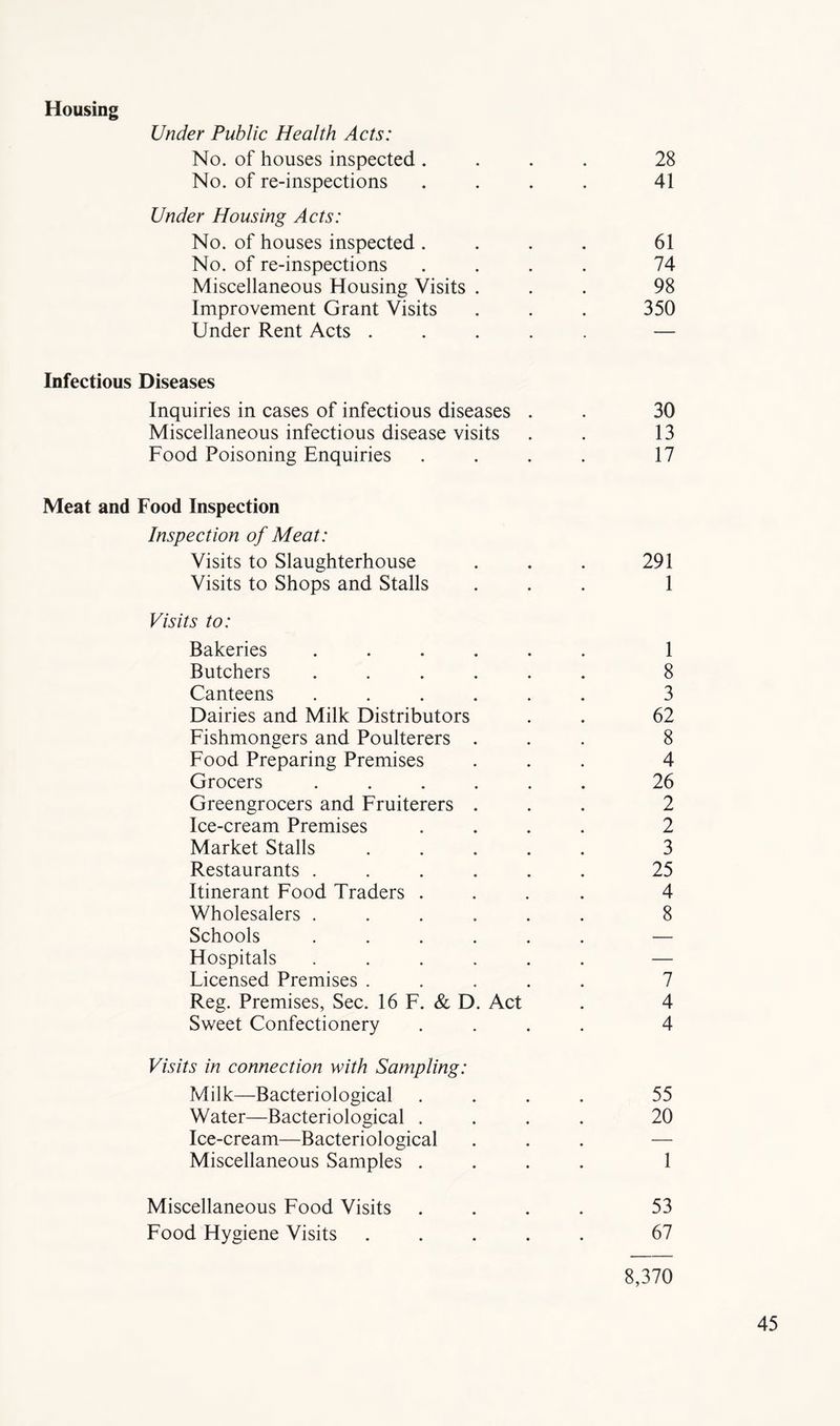 Housing Under Public Health Acts: No. of houses inspected .... 28 No. of re-inspections .... 41 Under Housing Acts: No. of houses inspected .... 61 No. of re-inspections .... 74 Miscellaneous Housing Visits ... 98 Improvement Grant Visits . . . 350 Under Rent Acts ..... — Infectious Diseases Inquiries in cases of infectious diseases . . 30 Miscellaneous infectious disease visits . . 13 Food Poisoning Enquiries .... 17 Meat and Food Inspection Inspection of Meat: Visits to Slaughterhouse . . . 291 Visits to Shops and Stalls ... 1 Visits to: Bakeries ...... 1 Butchers ...... 8 Canteens ...... 3 Dairies and Milk Distributors . . 62 Fishmongers and Poulterers ... 8 Food Preparing Premises ... 4 Grocers ...... 26 Greengrocers and Fruiterers ... 2 Ice-cream Premises .... 2 Market Stalls ..... 3 Restaurants ...... 25 Itinerant Food Traders .... 4 Wholesalers ...... 8 Schools ...... — Hospitals ...... — Licensed Premises ..... 7 Reg. Premises, Sec. 16 F. & D. Act . 4 Sweet Confectionery .... 4 Visits in connection with Sampling: Milk—Bacteriological .... 55 Water—Bacteriological .... 20 Ice-cream—Bacteriological ... — Miscellaneous Samples .... 1 Miscellaneous Food Visits .... 53 Food Hygiene Visits ..... 67 8,370