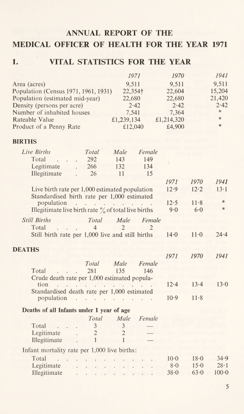 ANNUAL REPORT OF THE MEDICAL OFFICER OF HEALTH FOR THE YEAR 1971 1. VITAL STATISTICS FOR THE YEAR Area (acres) Population (Census 1971, 1961,1931) Population (estimated mid-year) Density (persons per acre) Number of inhabited houses Rateable Value £1 Product of a Penny Rate 1971 1970 1941 9,511 9,511 9,511 22,354t 22,604 15,204 22,680 22,680 21,420 2-42 2*42 2-42 7,541 7,364 * 239,134 £1,214,320 * £12,040 £4,900 * BIRTHS Live Births Total Male Female Total . 292 143 149 Legitimate . 266 132 134 Illegitimate 26 11 15 Live birth rate per 1,000 estimated population Standardised birth rate per 1,000 estimated population Illegitimate live birth rate % of total live births Still Births Total Male Female Total ... 4 2 2 Still birth rate per 1,000 live and still births DEATHS Total Male Female Total ... 281 135 146 Crude death rate per 1,000 estimated popula- tion Standardised death rate per 1,000 estimated population 1971 1970 1941 12-9 12-2 13-1 12-5 1L8 * 9-0 6-0 He 14-0 ILO 24-4 1971 1970 1941 12-4 13-4 13-0 10-9 1L8 Deaths of all Infants under 1 year Total of age Male Female Total 3 3 — Legitimate 2 2 — Illegitimate 1 1 — Infant mortality rate per 1,000 live births: Total Legitimate Illegitimate 10-0 18*0 34-9 8-0 15-0 28-1 38-0 . 63-0 100-0