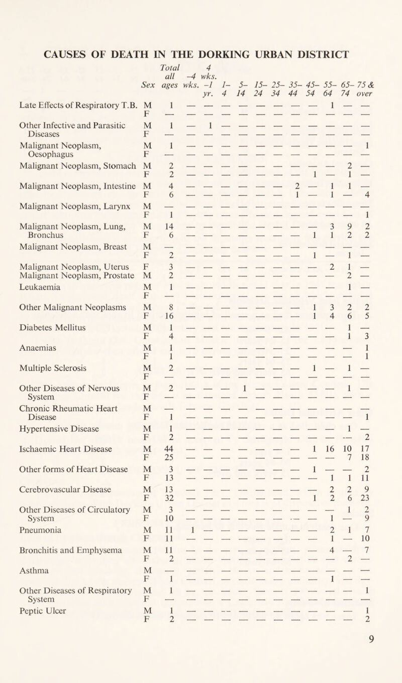 CAUSES OF DEATH IN THE DORKING URBAN DISTRICT Total 4 all -4 wks. Sex ages wks. -1 1- yr. 4 Late Effects of Respiratory T.B. M 1 F Other Infective and Parasitic M 1 Diseases F Malignant Neoplasm, M 1 Oesophagus F Malignant Neoplasm, Stomach M 2 F 2 Malignant Neoplasm, Intestine M 4 F 6 Malignant Neoplasm, Larynx M F 1 Malignant Neoplasm, Lung, M 14 Bronchus F 6 Malignant Neoplasm, Breast M F 2 Malignant Neoplasm, Uterus F 3 Malignant Neoplasm, Prostate M 2 Leukaemia M 1 F Other Malignant Neoplasms M 8 F 16 Diabetes Mellitus M 1 F 4 Anaemias M 1 F 1 Multiple Sclerosis M 2 F Other Diseases of Nervous M 2 System F Chronic Rheumatic Heart M Disease F 1 Hypertensive Disease M 1 F 2 Ischaemic Heart Disease M 44 F 25 Other forms of Heart Disease M 3 F 13 Cerebrovascular Disease M 13 F 32 Other Diseases of Circulatory M 3 System F 10 Pneumonia M 11 F 11 Bronchitis and Emphysema M 11 F 2 Asthma M F 1 Other Diseases of Respiratory M 1 System F '— Peptic Ulcer M 1 F 2 — 1 1 5- 15- 25- 35- 45- 55- 65- 75 & 14 24 34 44 54 64 74 over _____ 1 _ _ 1 2 1 1 1 1 2 1 1 4 - — — 1 -392 112 2 2 1 — 1 — 2 — 1 — — — — —1322 — — — —1465 ______ i_ — — — — — — 1 3 _______ 1 _______ 1 1 1 — _______ 1 ______ 1 _ _______ 2 — — — — 1 16 10 17 — — — — — — 7 18 _ _ _ _ 1 _ _ 2 — — — — — 1 1 11 2 2 9 — — — — 1 2 6 23 ______ 1 2 _ _ _ _ _ 1 _ 9 _ _ _ _ _ 2 1 7 _ _ _ _ _ 1 _ 10 _____ 4_ 7 ______ 2 — _______ 1 _______ 2