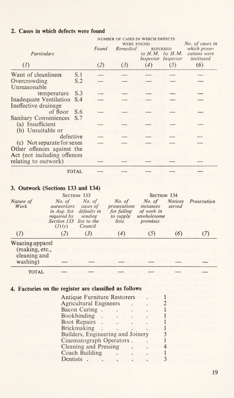 Particulars (I) NUMBER OF CASES IN WHICH DEFECTS WERE FOUND j Found Remedied referred to H.M. by H.M. Inspector Inspector (2) (i) (4) (5) No. of cases in which prose- cutions were instituted (6) Want of cleanliness S.l — — — — — Overcrowding S.2 — — — — — Unreasonable temperature S.3 — — — — — Inadequate Ventilation S.4 — — — — — Ineffective drainage of floor S.6 — — — — — Sanitary Conveniences S.7 (a) Insufficient — — — — — (b) Unsuitable or defective — — — — — (c) Not separate for sexes — — — — — Other offences against the Act (not including offences relating to outwork) — — — — — TOTAL — — — — — 3. Outwork (Sections 133 and 134) Section 133 Section 134 Nature of No. of No. of No. of No. of Notices Prosecution Work outworkers : cases of prosecutions instances served in Aug. list defaults in for failing of work in required by sending to supply unwholesome Section 133 list to the lists premises U) (c) Council (1) (2) {3) {4) {5) (6) (7) Wearing apparel (making, etc., cleaning and washing) — — — — — — TOTAL — — — — — — 4. Factories on the register are classified as follows Antique Furniture Restorers . 1 Agricultural Engineers . . 2 Bacon Curing .... 1 Bookbinding .... 1 Boot Repairs .... 1 Brickmaking .... 1 Builders, Engineering and Joinery 3 Cinematograph Operators . . 1 Cleaning and Pressing . . 4 Coach Building ... 1 Dentists ..... 3