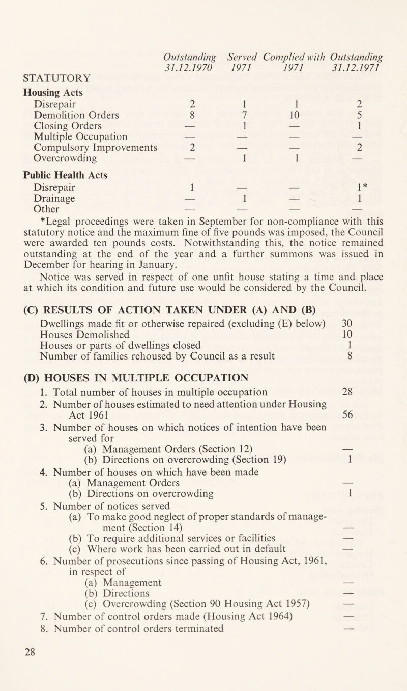 Outstanding Served Complied with Outstanding 31.12.1970 1971 1971 31.12.1971 STATUTORY Housing Acts Disrepair 2 1 1 2 Demolition Orders 8 7 10 5 Closing Orders — 1 — 1 Multiple Occupation — — — — Compulsory Improvements 2 — — 2 Overcrowding — 1 1 — Public Health Acts Disrepair 1 — — 1* Drainage — 1 — 1 Other — — — — *Legal proceedings were taken in September for non-compliance with this statutory notice and the maximum fine of five pounds was imposed, the Council were awarded ten pounds costs. Notwithstanding this, the notice remained outstanding at the end of the year and a further summons was issued in December for hearing in January. Notice was served in respect of one unfit house stating a time and place at which its condition and future use would be considered by the Council. (C) RESULTS OF ACTION TAKEN UNDER (A) AND (B) Dwellings made fit or otherwise repaired (excluding (E) below) 30 Houses Demolished 10 Houses or parts of dwellings closed 1 Number of families rehoused by Council as a result 8 (D) HOUSES IN MULTIPLE OCCUPATION 1. Total number of houses in multiple occupation 28 2. Number of houses estimated to need attention under Housing Act 1961 56 3. Number of houses on which notices of intention have been served for (a) Management Orders (Section 12) — (b) Directions on overcrowding (Section 19) 1 4. Number of houses on which have been made (a) Management Orders — (b) Directions on overcrowding 1 5. Number of notices served (a) To make good neglect of proper standards of manage- ment (Section 14) — (b) To require additional services or facilities — (c) Where work has been carried out in default — 6. Number of prosecutions since passing of Housing Act, 1961, in respect of (a) Management (b) Directions (c) Overcrowding (Section 90 Housing Act 1957) 7. Number of control orders made (Housing Act 1964) 8. Number of control orders terminated