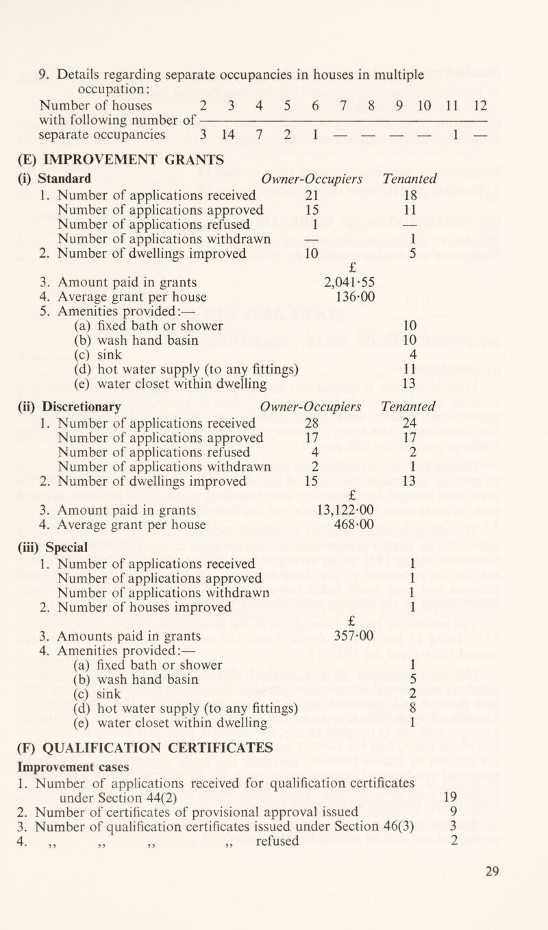 9. Details regarding separate occupancies in houses in multiple occupation: Number of houses 2 3 4 5 6 7 8 9 10 11 with following number of separate occupancies 314 7 2 1 — — — — ] (E) IMPROVEMENT GRANTS (i) Standard Owner-Occupiers Tenanted 1. Number of applications received 21 18 Number of applications approved 15 11 Number of applications refused 1 — Number of applications withdrawn — 1 2. Number of dwellings improved 10 £ 5 3. Amount paid in grants 2,041-55 4. Average grant per house 136-00 5. Amenities provided:— (a) fixed bath or shower 10 (b) wash hand basin 10 (c) sink 4 (d) hot water supply (to any fittings) 11 (e) water closet within dwelling 13 (ii) Discretionary Owner-Occupiers Tenanted 1. Number of applications received 28 24 Number of applications approved 17 17 Number of applications refused 4 2 Number of applications withdrawn 2 1 2. Number of dwellings improved 15 £ 13 3. Amount paid in grants 13,122-00 4. Average grant per house 468-00 (iii) Special 1. Number of applications received 1 Number of applications approved 1 Number of applications withdrawn 1 2. Number of houses improved £ 1 3. Amounts paid in grants 357-00 4. Amenities provided:— (a) fixed bath or shower (b) wash hand basin (c) sink (d) hot water supply (to any fittings) (e) water closet within dwelling 1 5 2 8 1 (F) QUALIFICATION CERTIFICATES Improvement cases 1. Number of applications received for qualification certificates under Section 44(2) 2. Number of certificates of provisional approval issued 3. Number of qualification certificates issued under Section 46(3) 4. ,, ,, ,, „ refused 19 9 3 2 12