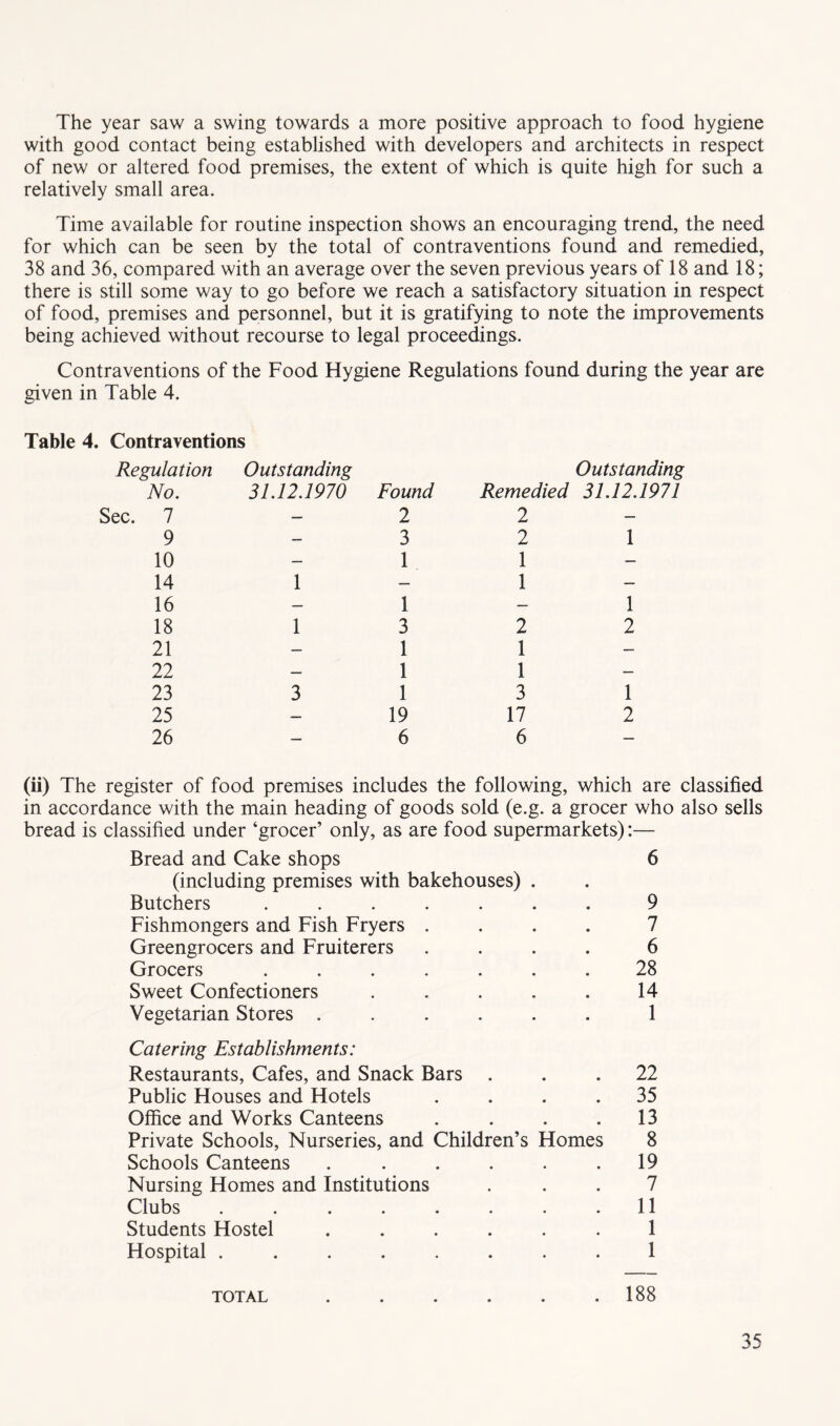 The year saw a swing towards a more positive approach to food hygiene with good contact being established with developers and architects in respect of new or altered food premises, the extent of which is quite high for such a relatively small area. Time available for routine inspection shows an encouraging trend, the need for which can be seen by the total of contraventions found and remedied, 38 and 36, compared with an average over the seven previous years of 18 and 18; there is still some way to go before we reach a satisfactory situation in respect of food, premises and personnel, but it is gratifying to note the improvements being achieved without recourse to legal proceedings. Contraventions of the Food Hygiene Regulations found during the year are given in Table 4. Table 4. Contraventions Regulation Outstanding No. 31.12.1970 Found Sec. 7 - 2 9 - 3 10 - 1 14 1 16 - 1 18 1 3 21 - 1 22 - 1 23 3 1 25 - 19 26 _ 6 Outstanding Remedied 31.12.1971 2 2 1 1 1 1 2 2 1 1 3 1 17 2 6 (ii) The register of food premises includes the following, which are classified in accordance with the main heading of goods sold (e.g. a grocer who also sells bread is classified under ‘grocer’ only, as are food supermarkets):— Bread and Cake shops 6 (including premises with bakehouses) . Butchers ....... 9 Fishmongers and Fish Fryers .... 7 Greengrocers and Fruiterers .... 6 Grocers ....... 28 Sweet Confectioners . . . . . 14 Vegetarian Stores ...... 1 Catering Establishments: Restaurants, Cafes, and Snack Bars ... 22 Public Houses and Hotels .... 35 Office and Works Canteens . . . .13 Private Schools, Nurseries, and Children’s Homes 8 Schools Canteens . . . . . .19 Nursing Homes and Institutions ... 7 Clubs . . . . . . . .11 Students Hostel ...... 1 Hospital ........ 1 TOTAL 188