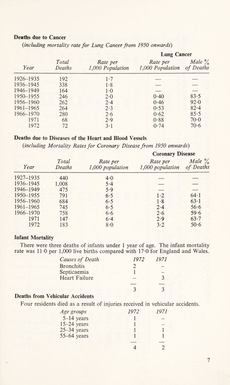Deaths due to Cancer {including mortality rate for Lung Cancer from 1950 onwards) Lung Cancer Total Rate per Rate per Male % Year Deaths 1,000 Population 1,000 Population of Deaths 1926-1935 192 1-7 . - 1936-1945 338 1-8 — — 1946-1949 164 TO — — 1950-1955 246 2-0 0-40 83-5 1956-1960 262 2-4 0-46 92-0 1961-1965 264 2-3 0-53 82-4 1966-1970 280 2-6 0-62 85-5 1971 68 2-9 0*88 70-0 1972 72 3-1 0*74 70-6 Deaths due to Diseases of the Heart and Blood Vessels {including Mortality Rates for Coronary Disease from 1950 onwards) Coronary Disease Total Rate per Rate per Male % Year Deaths 1,000 population 1,000 population of Deaths 1927-1935 440 4-0 - - 1936-1945 1,008 5-4 — — 1946-1949 415 5-9 — — 1950-1955 791 6-5 T2 64-1 1956-1960 684 6-5 T8 63*1 1961-1965 745 6-5 2-4 56-6 1966-1970 758 6-6 2*6 59-6 1971 147 6-4 2-9 63-7 1972 183 8-0 3-2 50-6 Infant Mortality There were three deaths of infants under 1 year of age. The infant mortality rate was ITO per 1,000 live births compared with 17*0 for England and Wales. Causes of Death 1972 1971 Bronchitis 2 Septicaemia 1 - Heart Failure - 3 3 3 Deaths from Vehicular Accidents Four residents died as a result of injuries received in vehicular accidents. Age groups 1972 1971 5-14 years 1 15-24 years 1 - 25-34 years 1 1 55-64 years 1 1 4 2