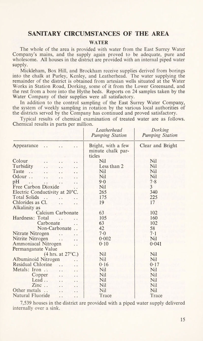 SANITARY CIRCUMSTANCES OF THE AREA WATER The whole of the area is provided with water from the East Surrey Water Company’s mains, and the supply again proved to be adequate, pure and wholesome. All houses in the district are provided with an internal piped water supply. Mickleham, Box Hill, and Brockham receive supplies derived from borings into the chalk at Parley, Kenley, and Leatherhead. The water supplying the remainder of the district is obtained from artesian wells situated at the Water Works in Station Road, Dorking, some of it from the Lower Greensand, and the rest from a bore into the Hythe beds. Reports on 24 samples taken by the Water Company of their supplies were all satisfactory. In addition to the control sampling of the East Surrey Water Company, the system of weekly sampling in rotation by the various local authorities of the districts served by the Company has continued and proved satisfactory. Typical results of chemical examination of treated water are as follows. Chemical results in parts per million. Leatherhead Pumping Station Dorking Pumping Station Appearance .. Bright, with a few minute chalk par- ticles Clear and Bright Colour Nil Nil Turbidity Less than 2 Nil Taste .. Nil Nil Odour .. Nil Nil pH 9-0 7-8 Free Carbon Dioxide Nil 3 Electric Conductivity at 20°C. 265 340 Total Solids .. 175 225 Chlorides as Cl. Alkalinity as 19 17 Calcium Carbonate 63 102 Hardness: Total 105 160 Carbonate 63 102 Non-Carbonate .. 42 58 Nitrate Nitrogen 7-0 7-1 Nitrite Nitrogen 0-002 Nil Ammoniacal Nitrogen Permanganate Value 0-10 0-041 (4 hrs. at 2TC.) Nil Nil Albuminoid Nitrogen Nil Nil Residual Chlorine 0-16 0-17 Metals: Iron . . Nil Nil Copper Nil Nil Lead .. Nil Nil Zinc .. Nil Nil Other metals .. Nil Nil Natural Fluoride Trace Trace 7,539 houses in the district are provided with a piped water supply delivered internally over a sink.