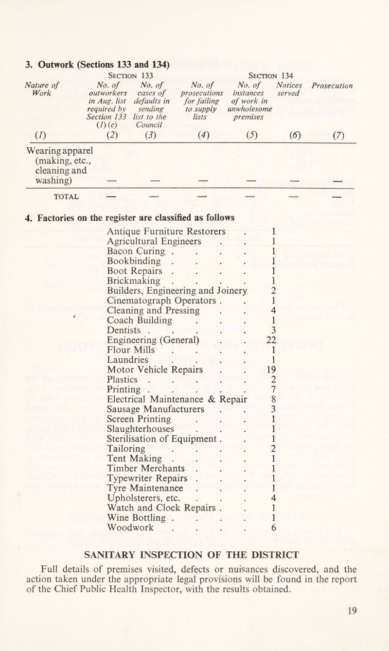 3. Outwork (Sections 133 and 134) Section 133 Section 134 Nature of No. of No. of No. of No. of Notices Prosecution Work outworkers cases of prosecutions instances served in Aug. list defaults in for failing of work in required by sending to supply unwholesome Section 133 list to the lists premises U) (c) Council U) (2) {3) {4) (5) (6) (7) Wearing apparel (making, etc., cleaning and washing) — — — — — —- TOTAL — - - - - 4. Factories on the register are classified as follows Antique Furniture Restorers . 1 Agricultural Engineers . . 1 Bacon Curing .... 1 Bookbinding .... 1 Boot Repairs .... 1 Brickmaking .... 1 Builders, Engineering and Joinery 2 Cinematograph Operators . . 1 Cleaning and Pressing . . 4 Coach Building ... 1 Dentists ..... 3 Engineering (General) . . 22 Flour Mills .... 1 Laundries .... 1 Motor Vehicle Repairs . . 19 Plastics ..... 2 Printing ..... 7 Electrical Maintenance & Repair 8 Sausage Manufacturers . . 3 Screen Printing ... 1 Slaughterhouses ... 1 Sterilisation of Equipment. . 1 Tailoring .... 2 Tent Making .... 1 Timber Merchants ... 1 Typewriter Repairs ... 1 Tyre Maintenance ... 1 Upholsterers, etc. ... 4 Watch and Clock Repairs . . 1 Wine Bottling .... 1 Woodwork .... 6 SANITARY INSPECTION OF THE DISTRICT Full details of premises visited, defects or nuisances discovered, and the action taken under the appropriate legal provisions will be found in the report of the Chief Public Flealth Inspector, with the results obtained.