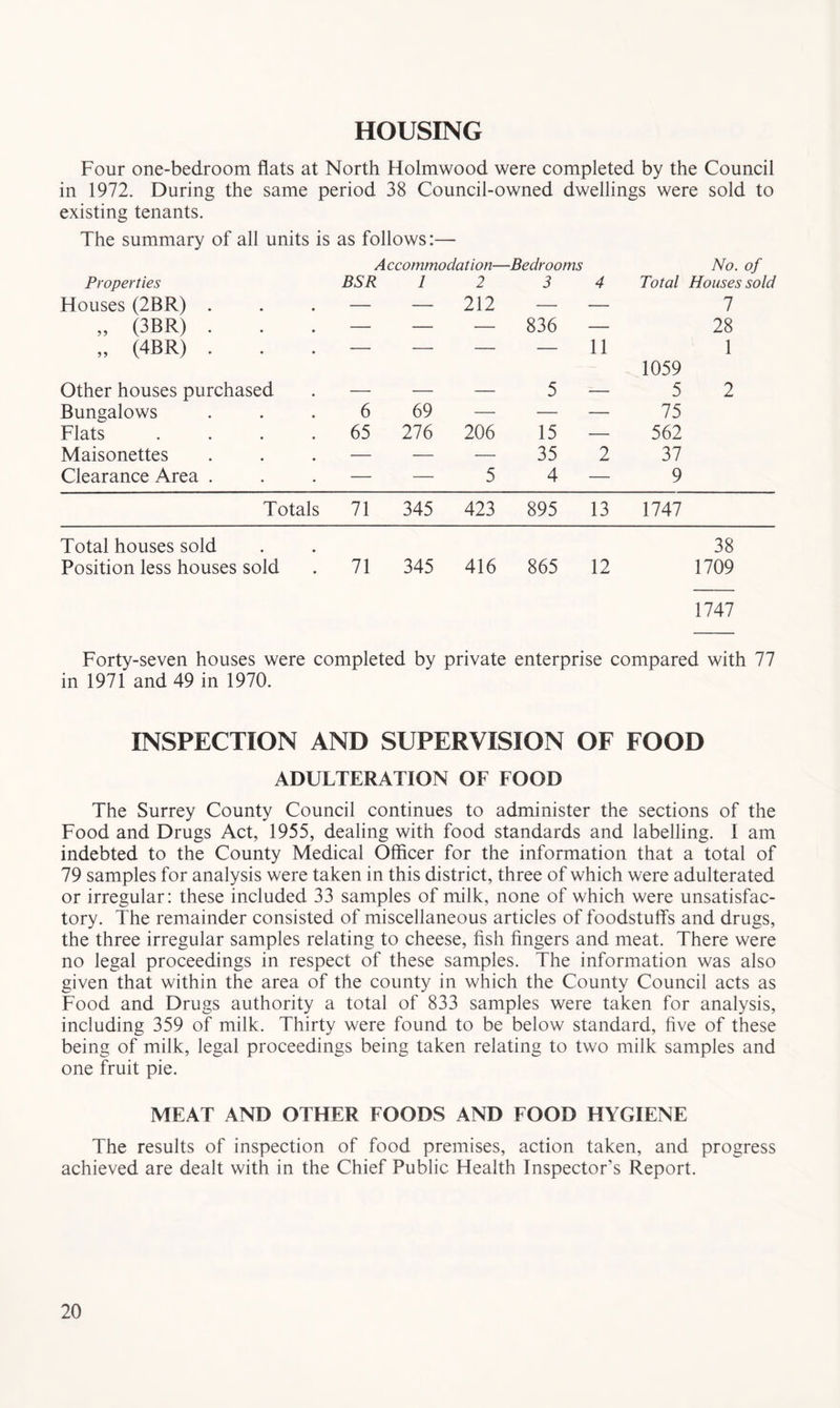 HOUSING Four one-bedroom flats at North Holmwood were completed by the Council in 1972. During the same period 38 Council-owned dwellings were sold to existing tenants. The summary of all units is as follows:— Accommodation— -Bedrooms No. of Properties BSR / 2 3 4 Total Houses sold Houses (2BR) . — — 212 — — 1 ,, (3BR) — — — 836 — 28 „ (4BR) . ■ - — — — 11 1059 1 Other houses purchased — — — 5 — 5 2 Bungalows 6 69 — — — 75 Flats .... 65 276 206 15 — 562 Maisonettes — — — 35 2 37 Clearance Area . — — 5 4 — 9 Totals 71 345 423 895 13 1747 Total houses sold . . 38 Position less houses sold . 71 345 416 865 12 1709 1747 Forty-seven houses were completed by private enterprise compared with 77 in 1971 and 49 in 1970. INSPECTION AND SUPERVISION OF FOOD ADULTERATION OF FOOD The Surrey County Council continues to administer the sections of the Food and Drugs Act, 1955, dealing with food standards and labelling. I am indebted to the County Medical Officer for the information that a total of 79 samples for analysis were taken in this district, three of which were adulterated or irregular: these included 33 samples of milk, none of which were unsatisfac- tory. The remainder consisted of miscellaneous articles of foodstuff's and drugs, the three irregular samples relating to cheese, fish fingers and meat. There were no legal proceedings in respect of these samples. The information was also given that within the area of the county in which the County Council acts as Food and Drugs authority a total of 833 samples were taken for analysis, including 359 of milk. Thirty were found to be below standard, five of these being of milk, legal proceedings being taken relating to two milk samples and one fruit pie. MEAT AND OTHER FOODS AND FOOD HYGIENE The results of inspection of food premises, action taken, and progress achieved are dealt with in the Chief Public Health Inspector’s Report.